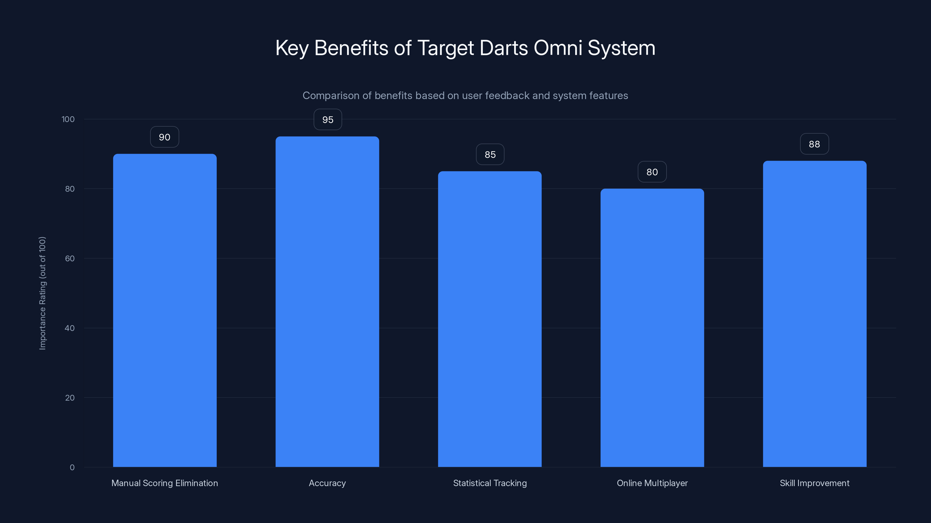 Key Benefits of Target Darts Omni System