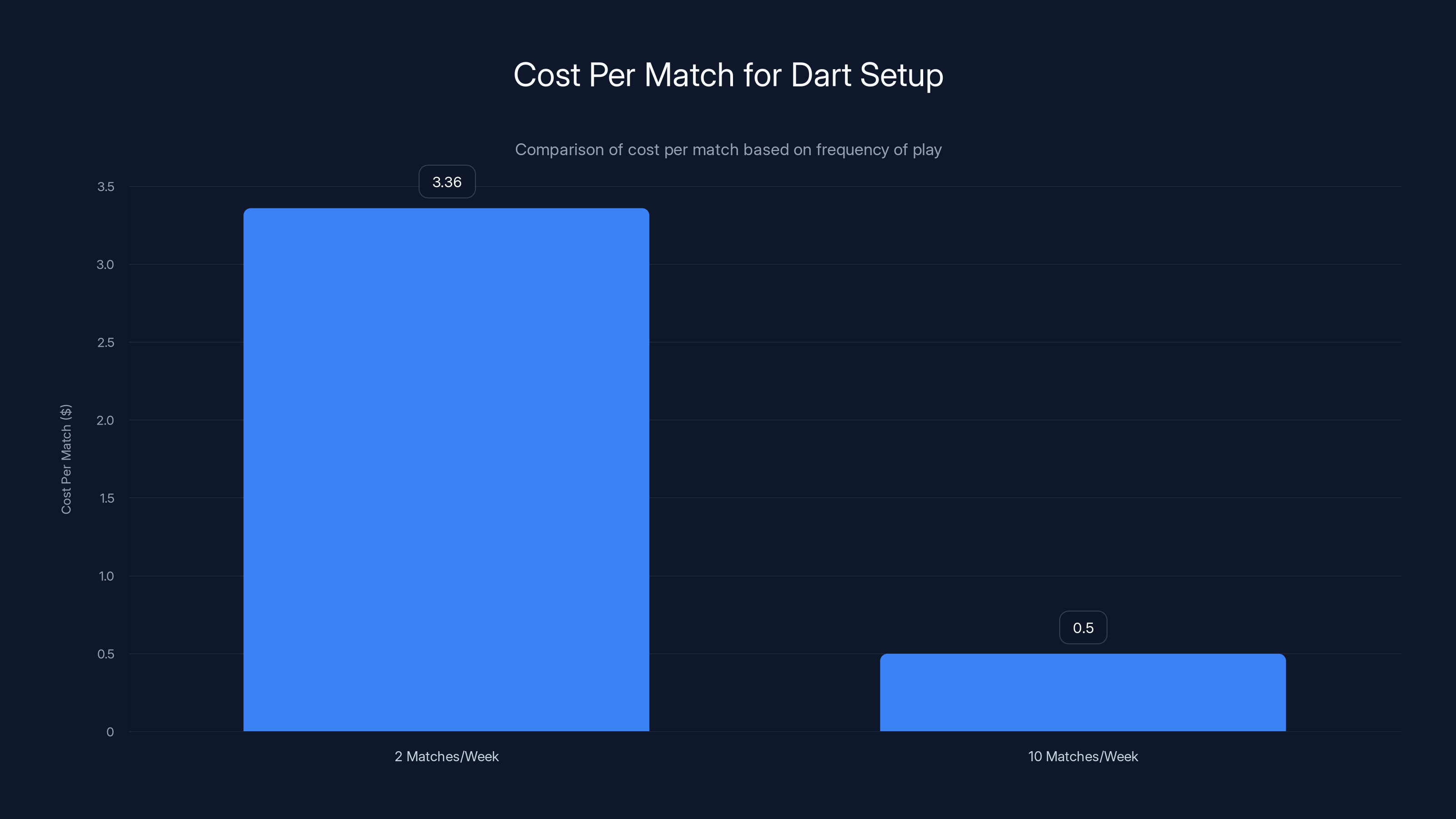 Cost Per Match for Dart Setup