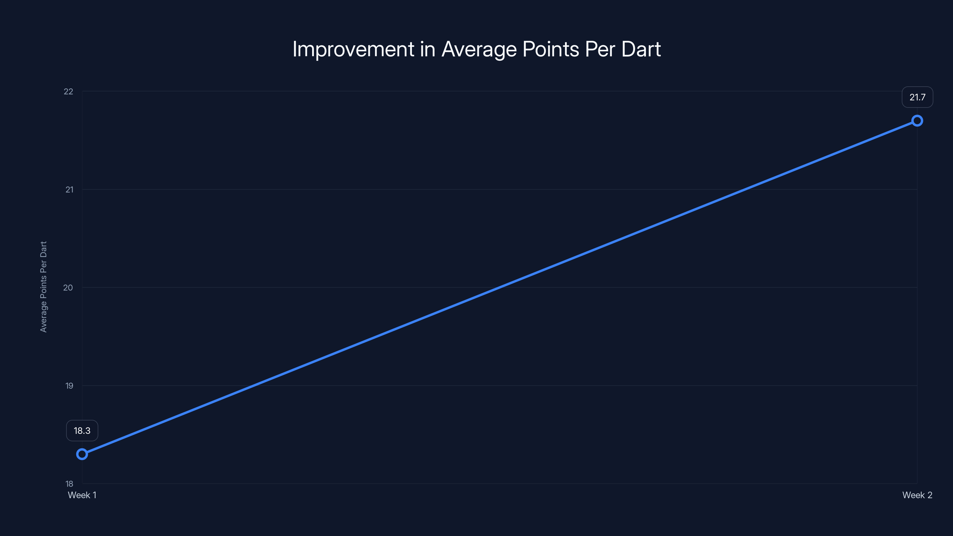 Improvement in Average Points Per Dart