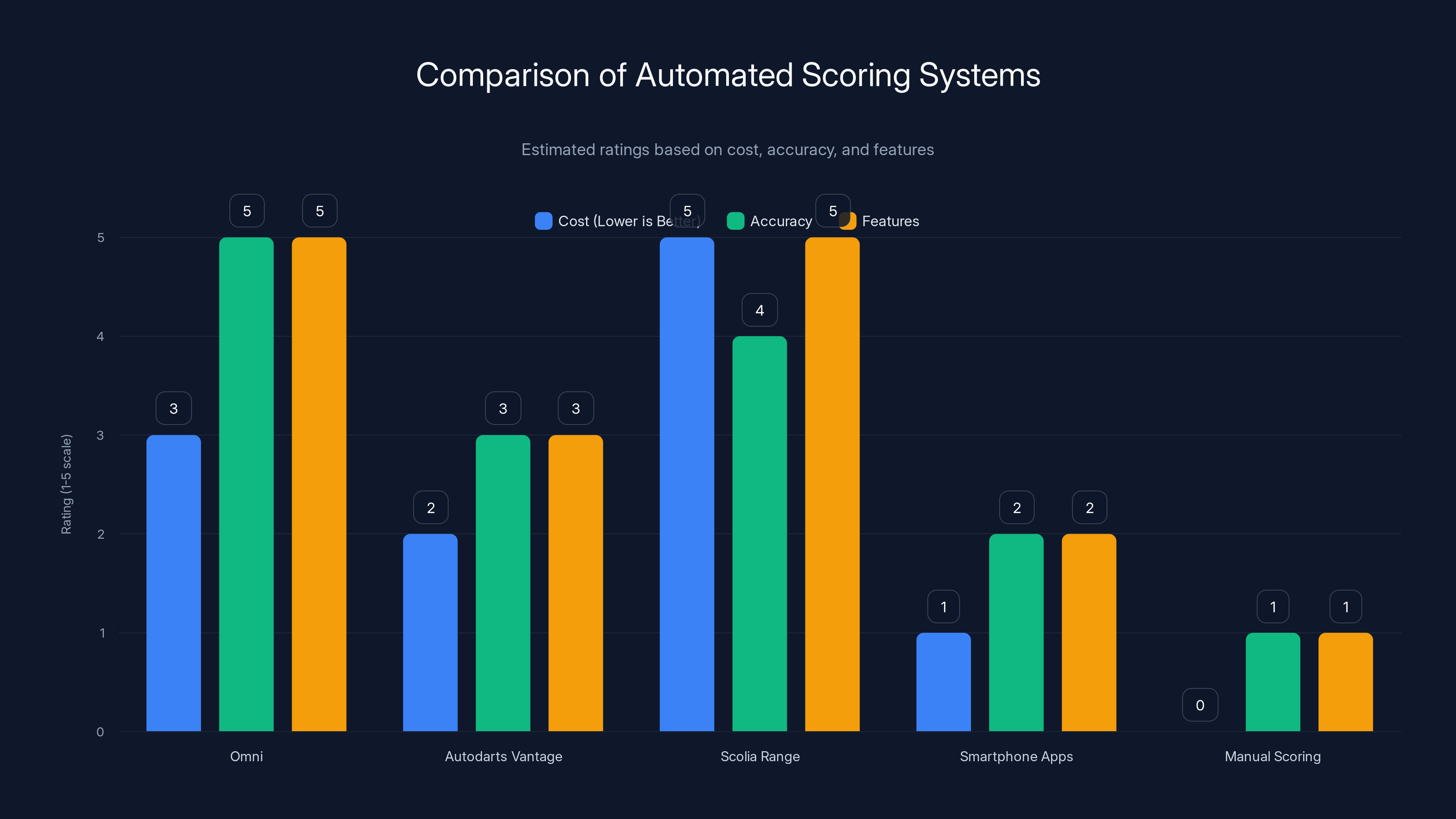 Comparison of Automated Scoring Systems