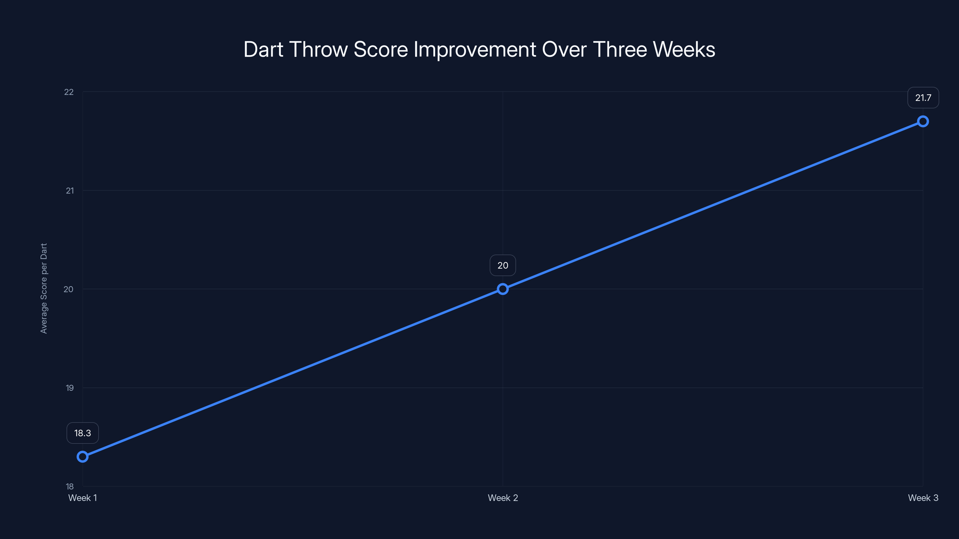 Dart Throw Score Improvement Over Three Weeks