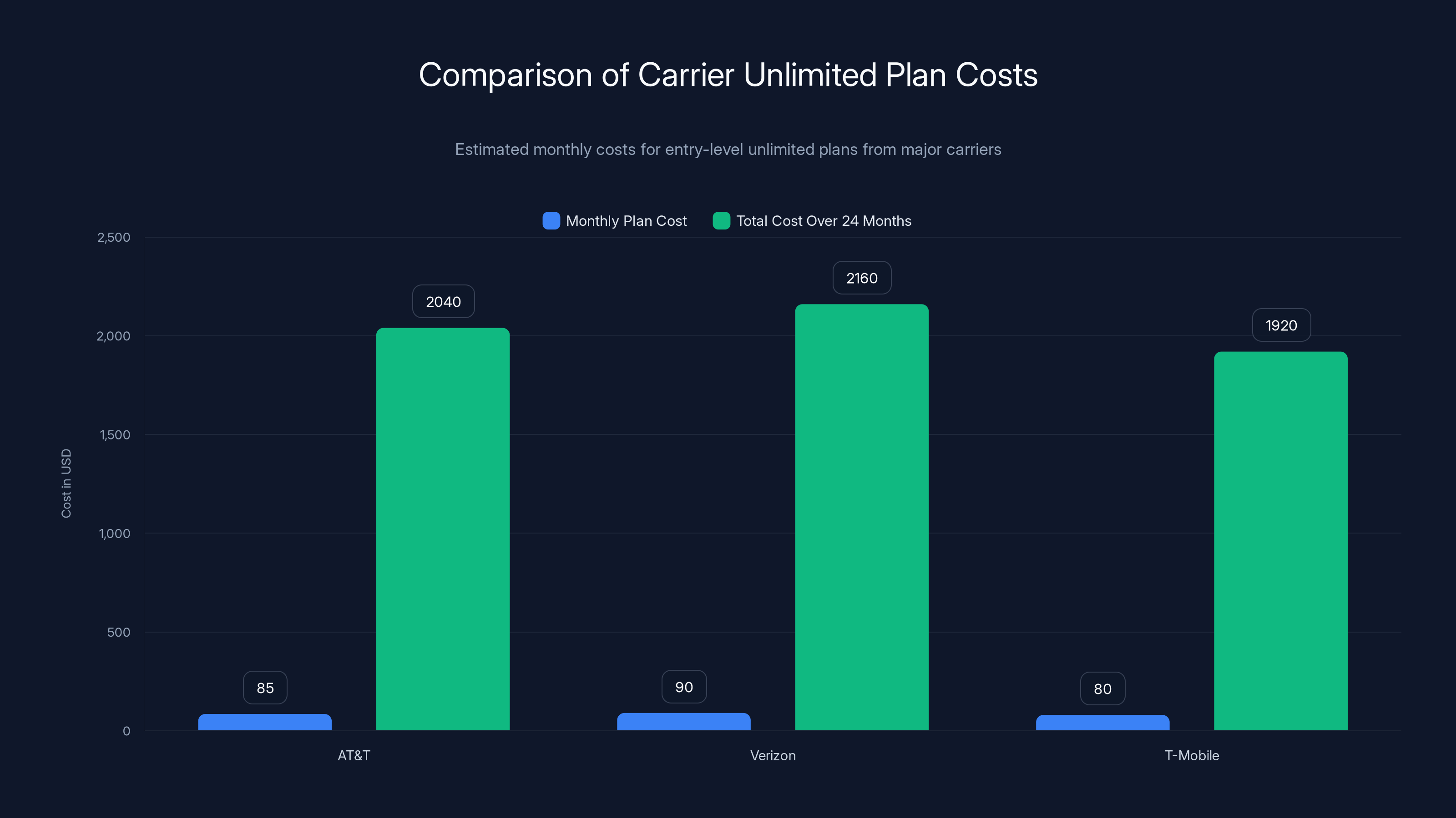 Comparison of Carrier Unlimited Plan Costs
