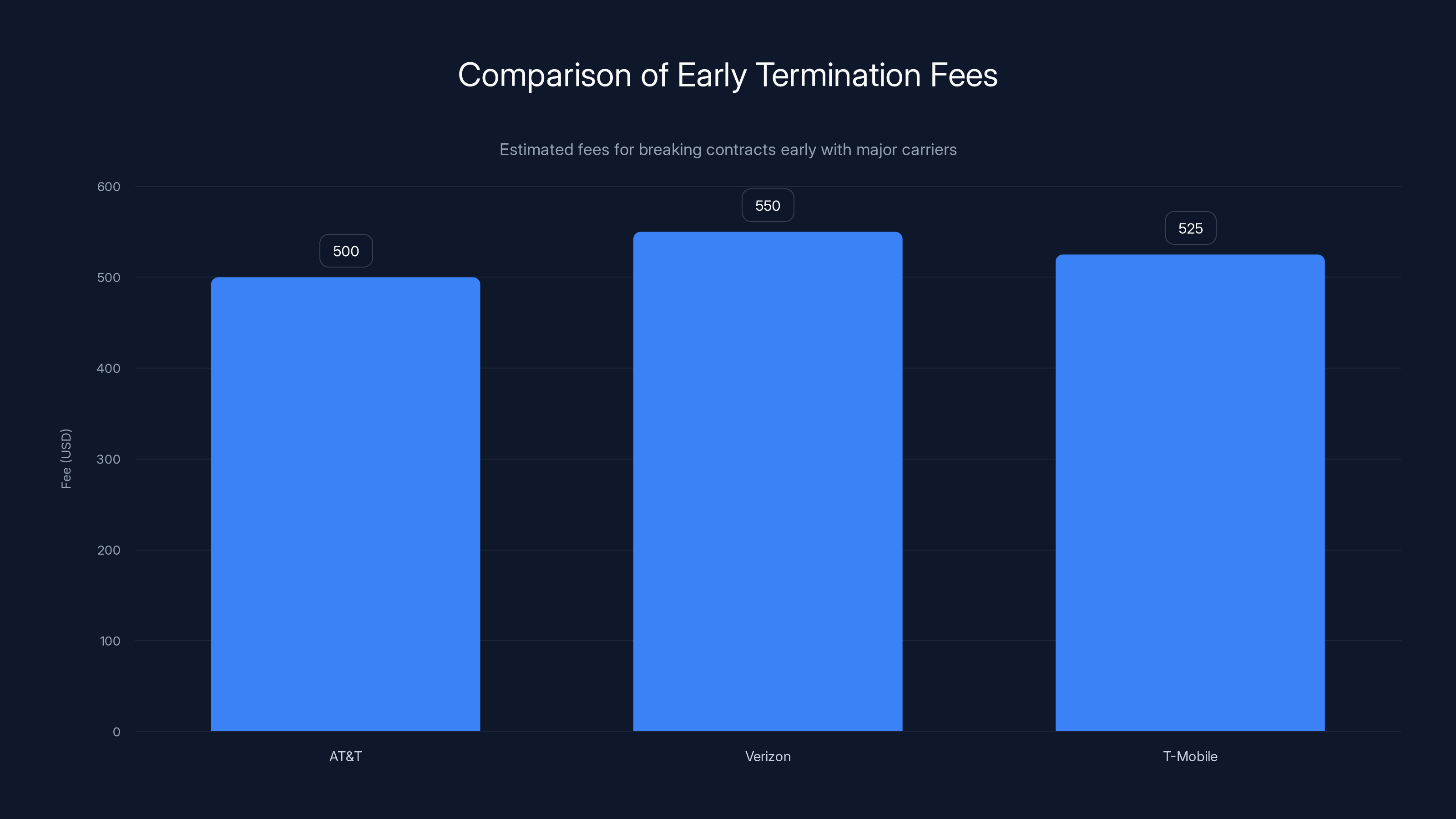 Comparison of Early Termination Fees