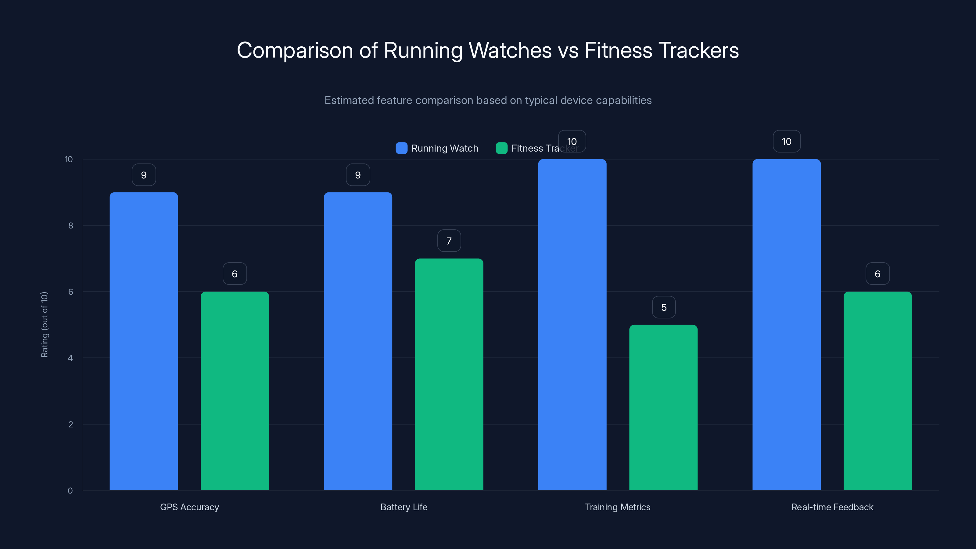 Comparison of Running Watches vs Fitness Trackers