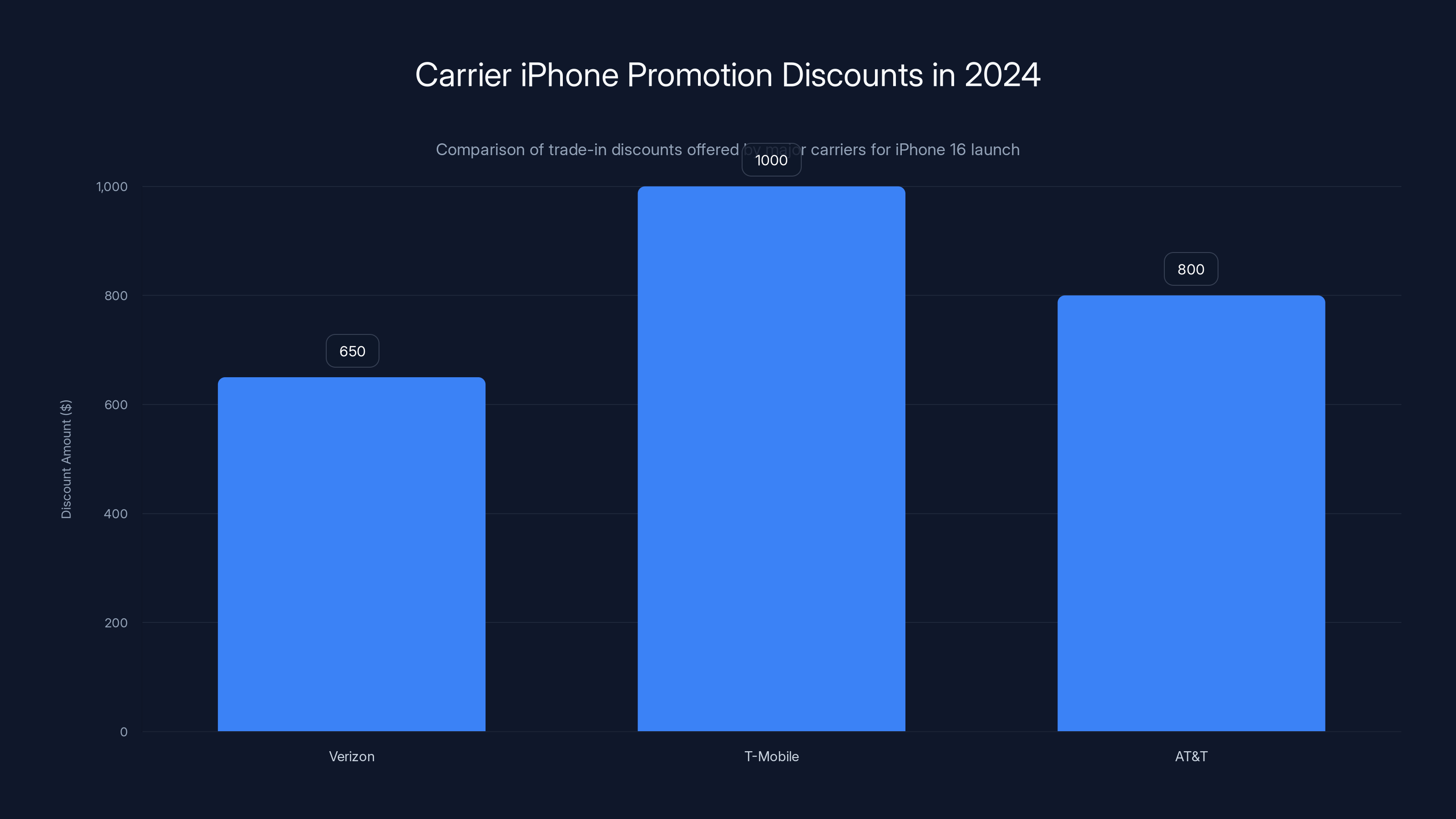 Carrier iPhone Promotion Discounts in 2024