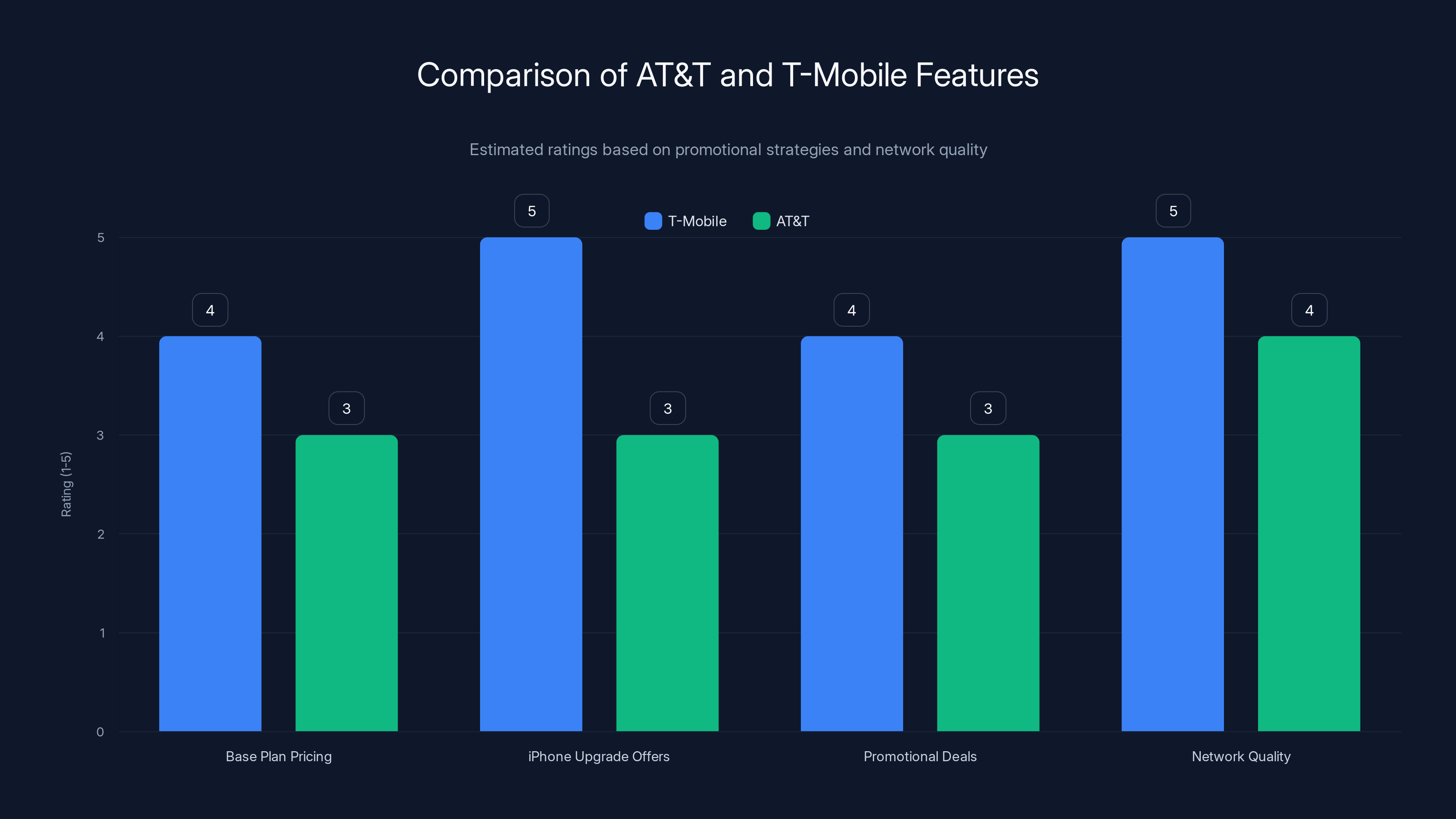 Comparison of AT&T and T-Mobile Features