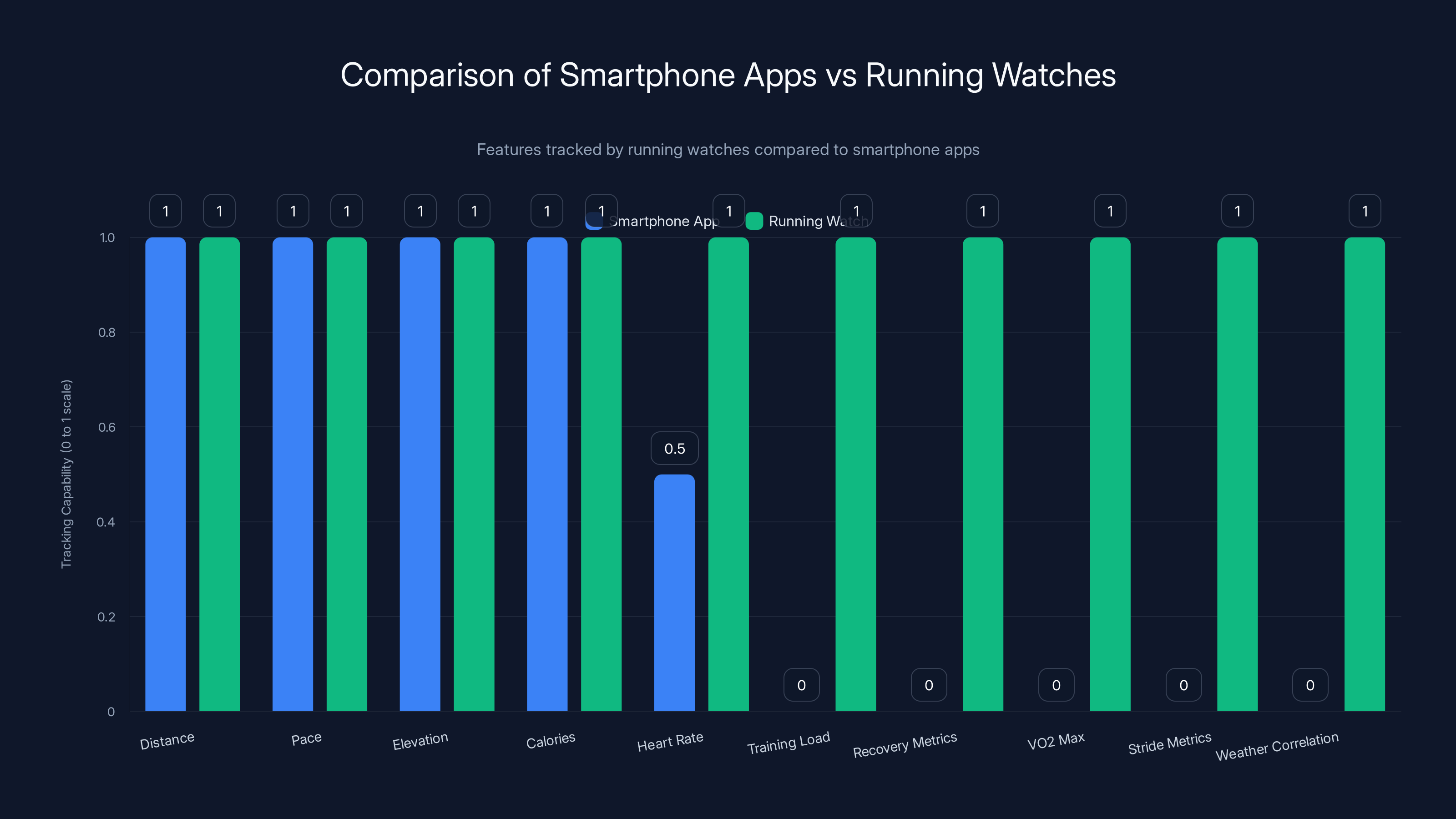 Comparison of Smartphone Apps vs Running Watches