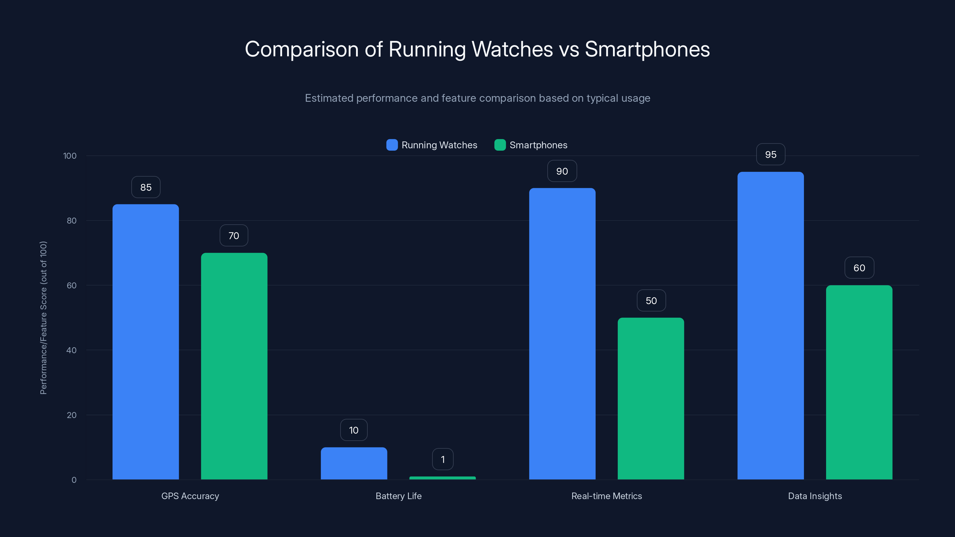 Comparison of Running Watches vs Smartphones