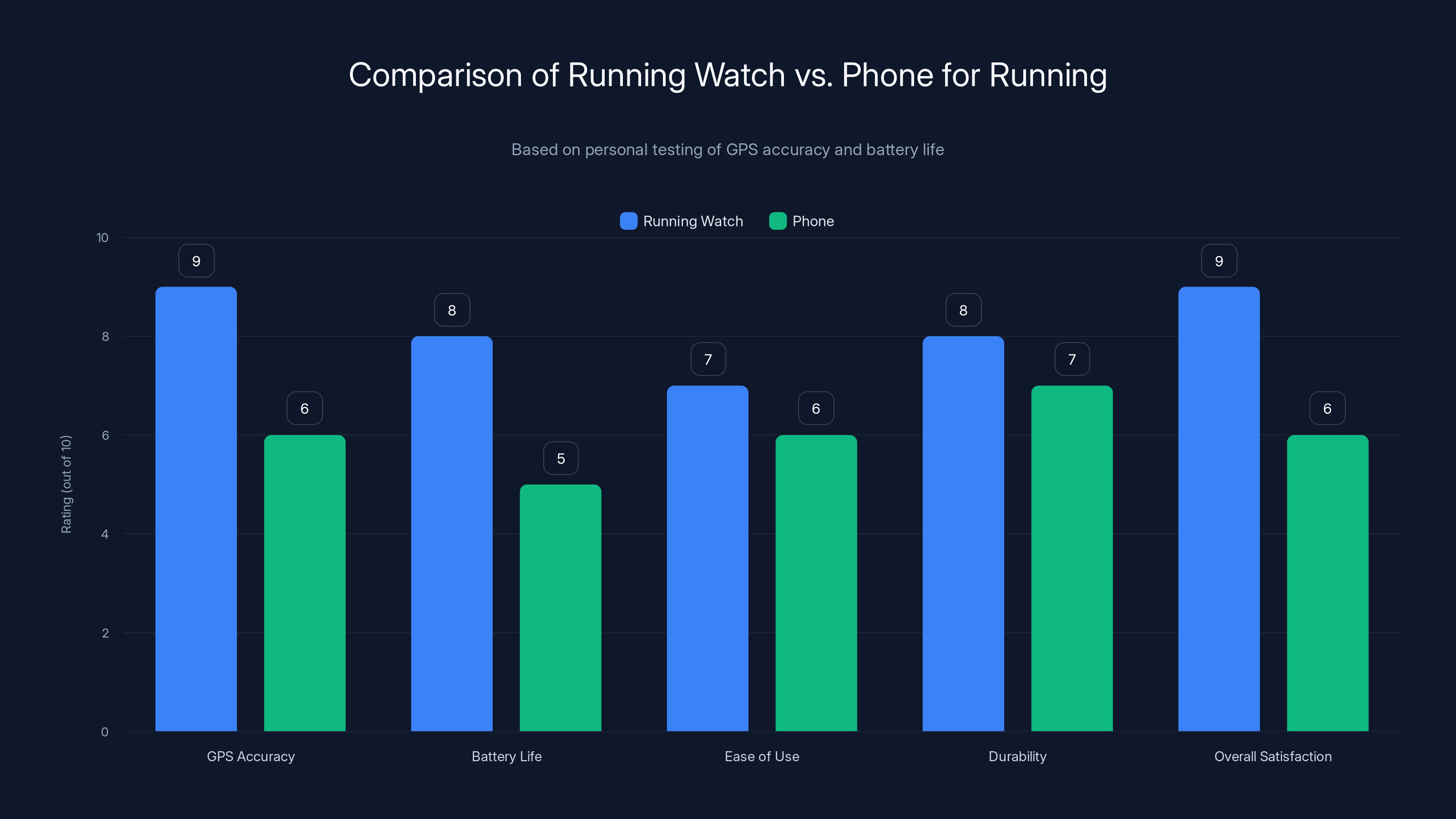 Comparison of Running Watch vs. Phone for Running
