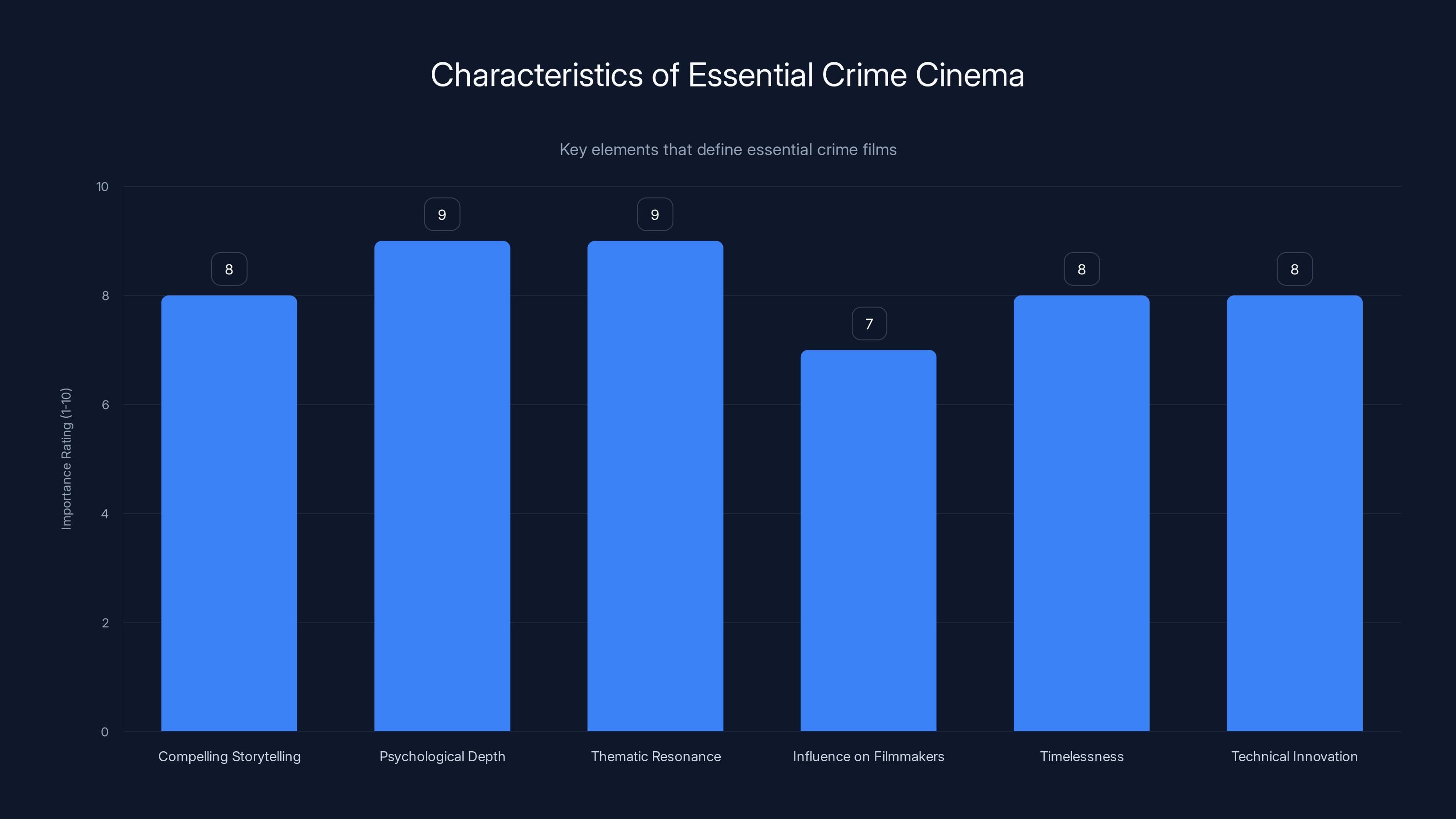 Characteristics of Essential Crime Cinema