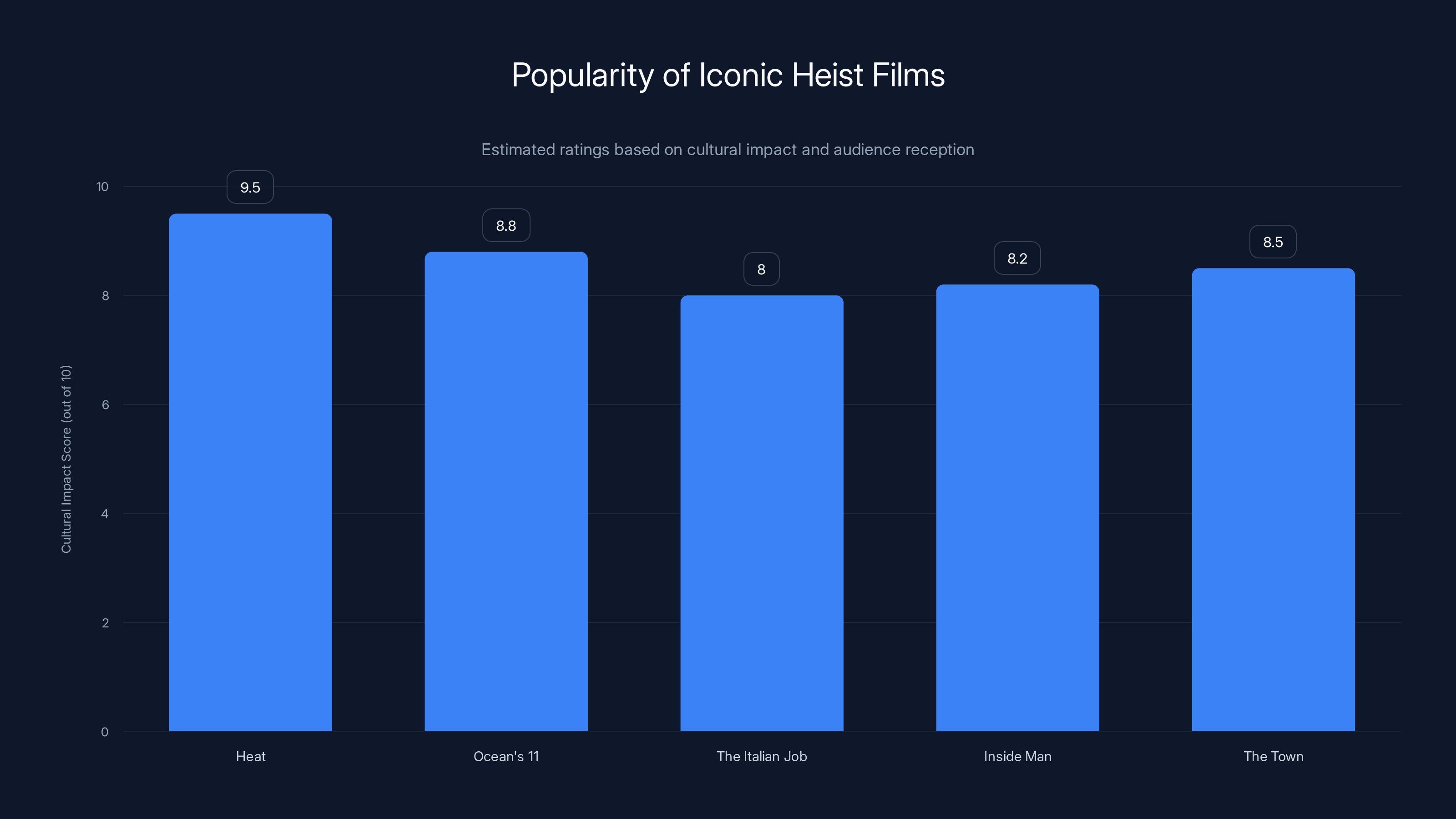 Popularity of Iconic Heist Films