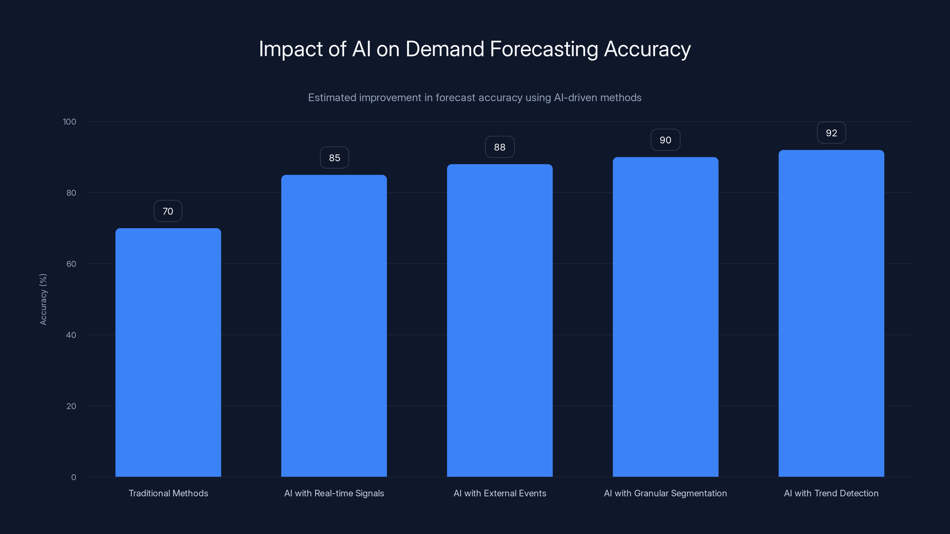 Impact of AI on Demand Forecasting Accuracy