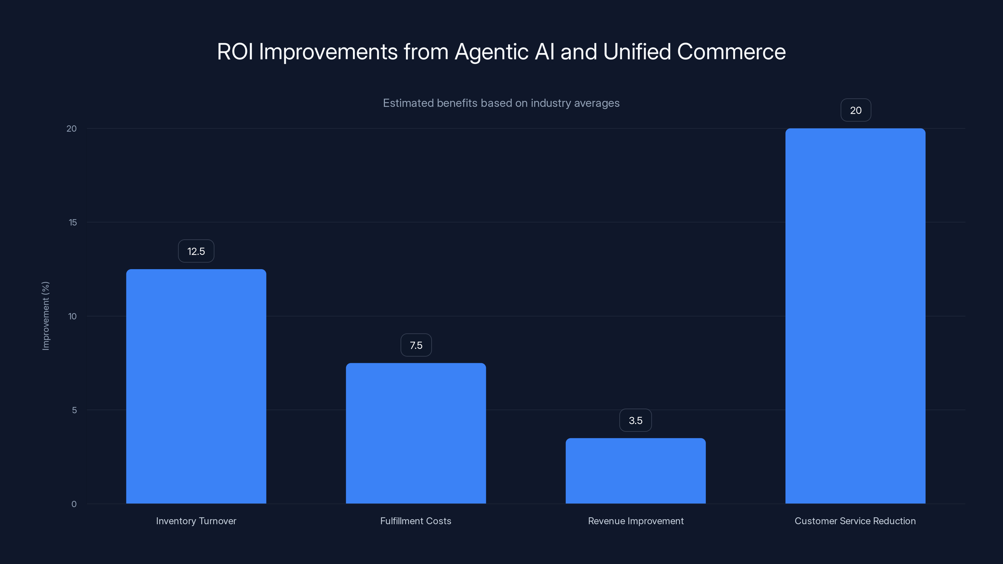 ROI Improvements from Agentic AI and Unified Commerce