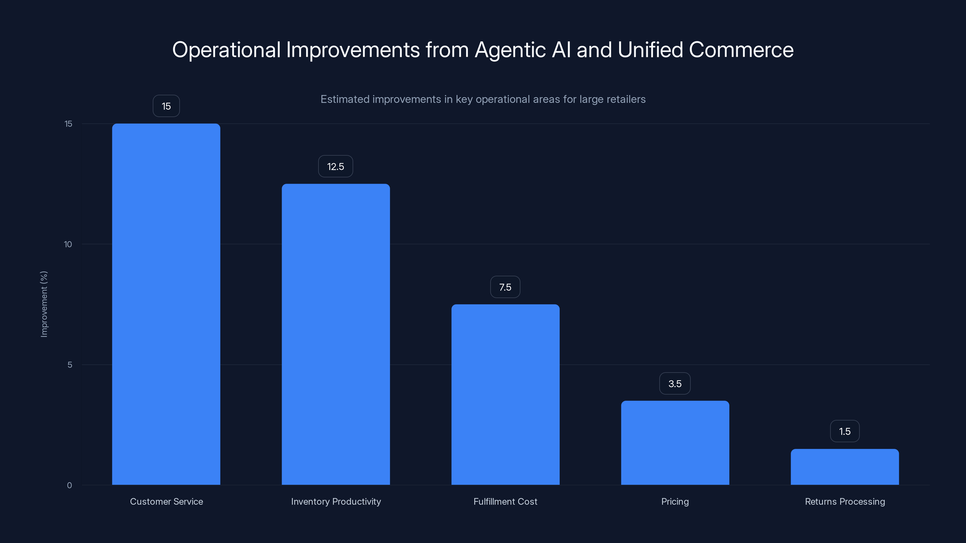 Operational Improvements from Agentic AI and Unified Commerce