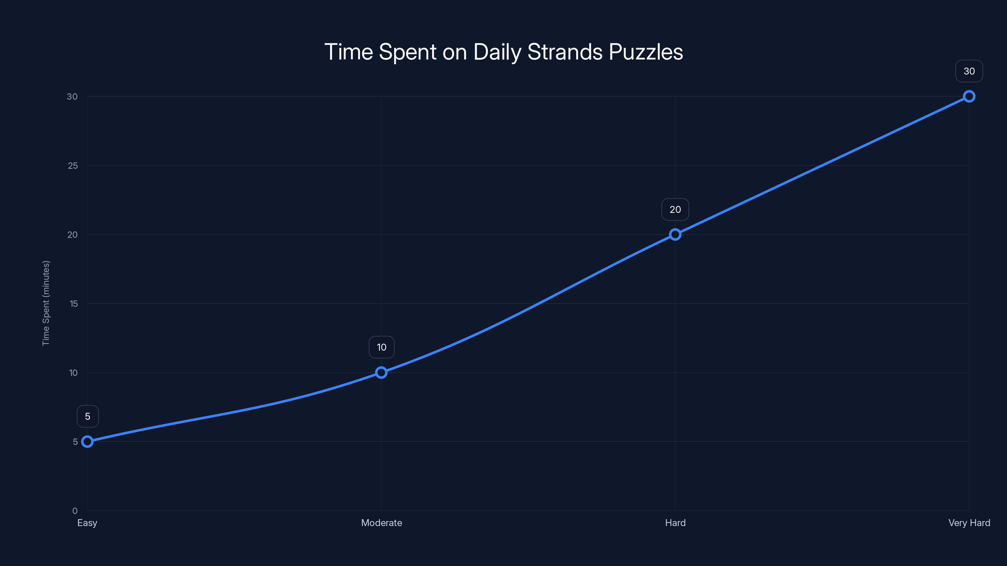 Time Spent on Daily Strands Puzzles
