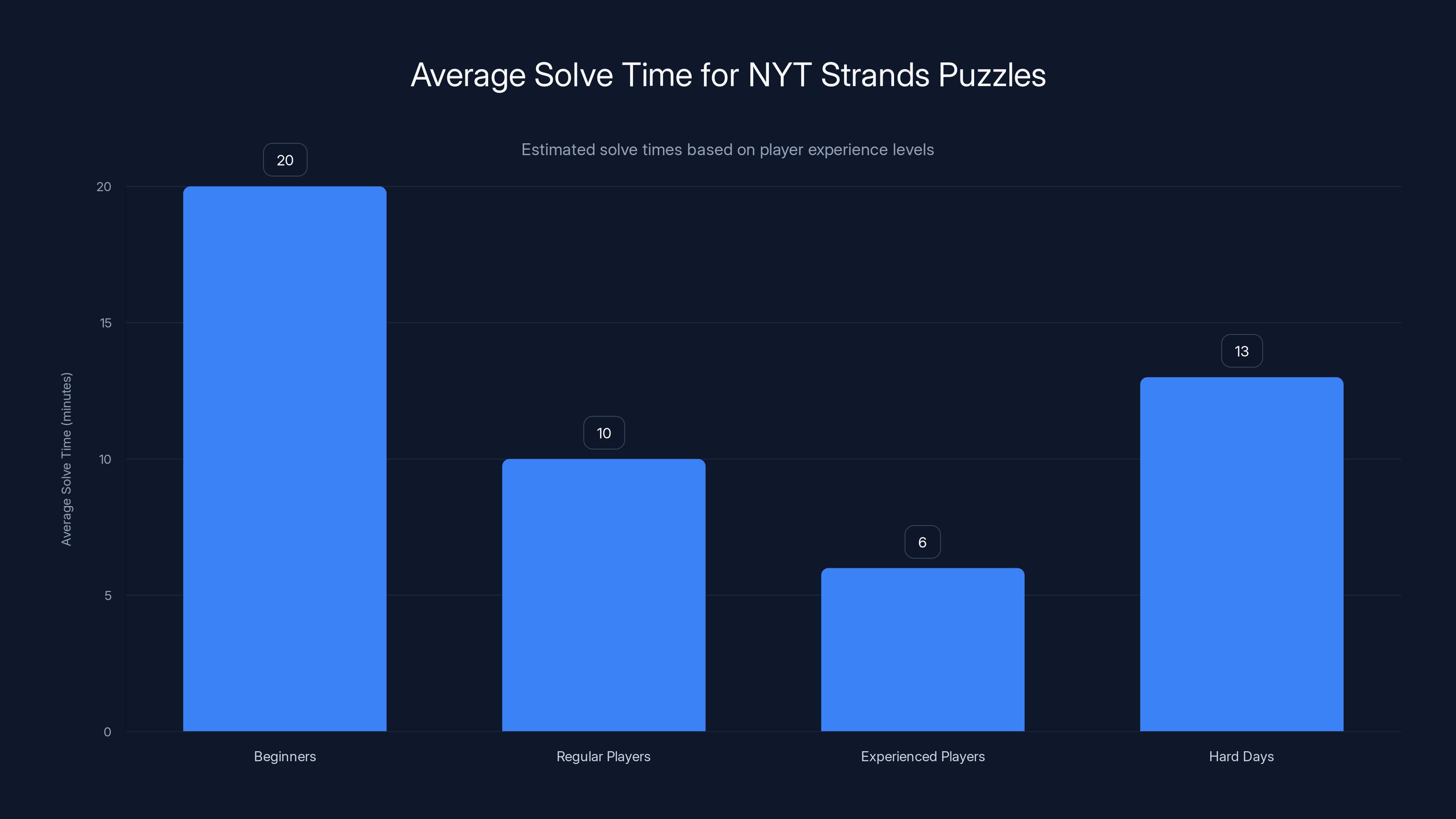 Average Solve Time for NYT Strands Puzzles