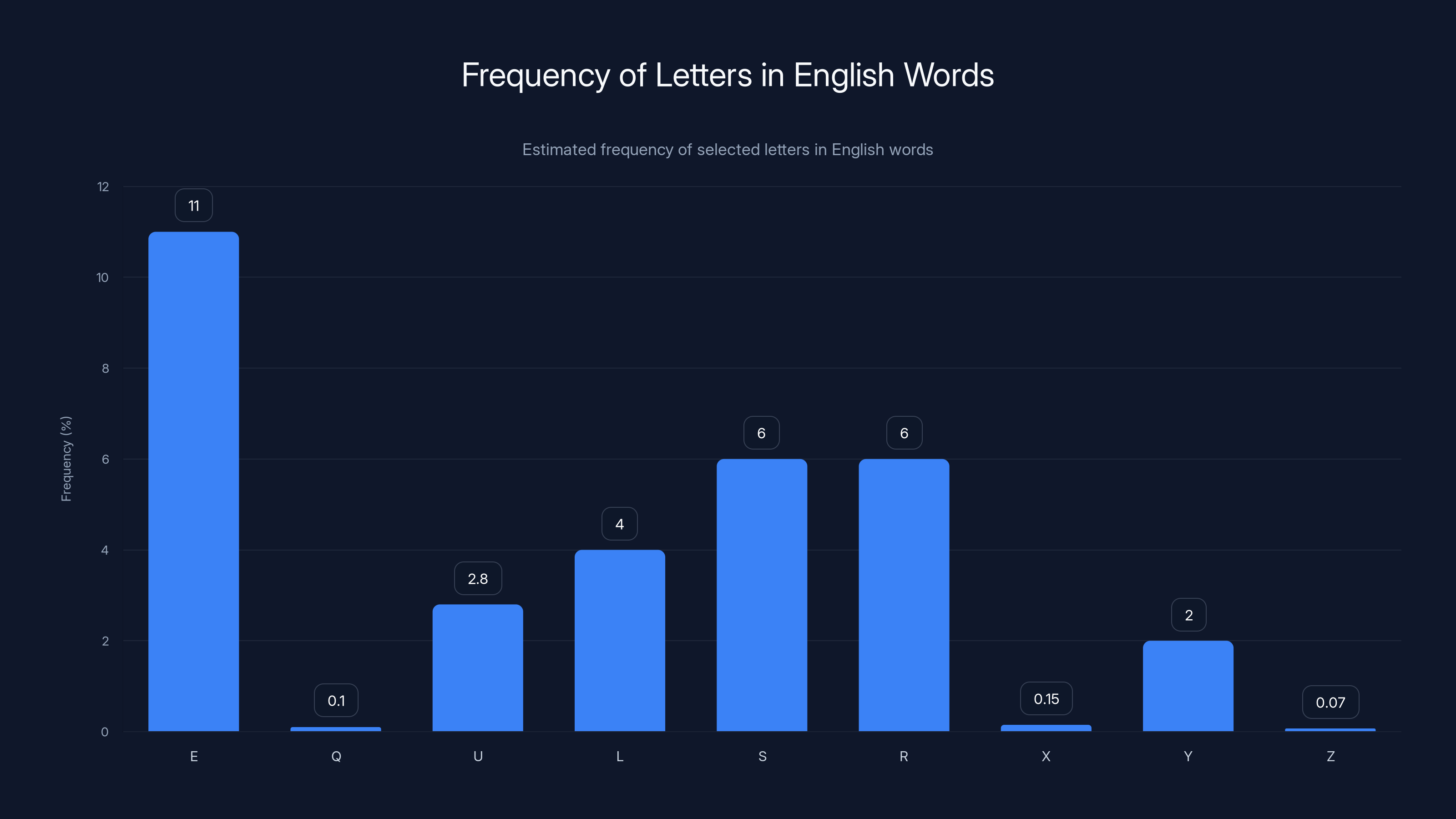 Frequency of Letters in English Words