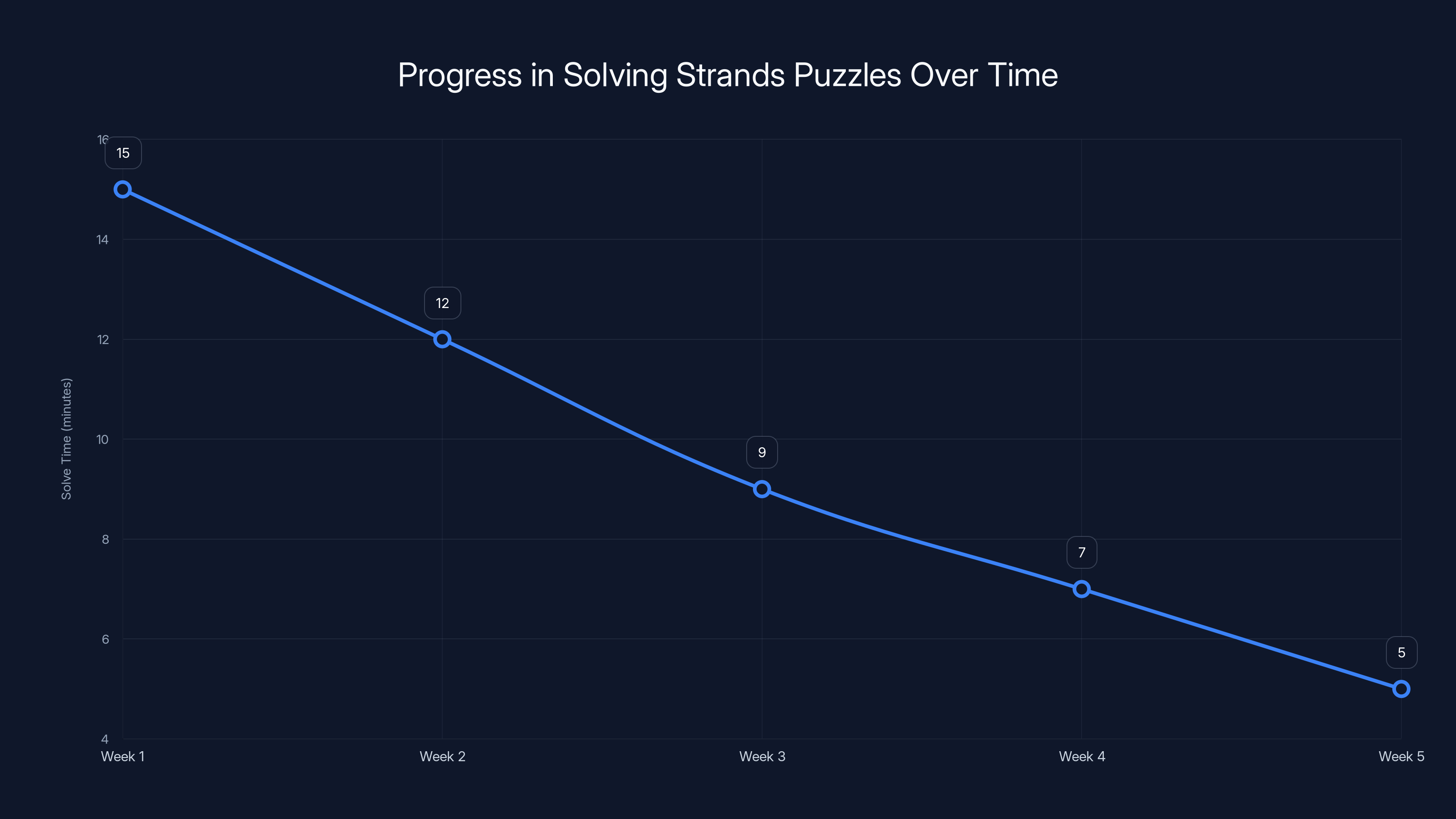 Progress in Solving Strands Puzzles Over Time