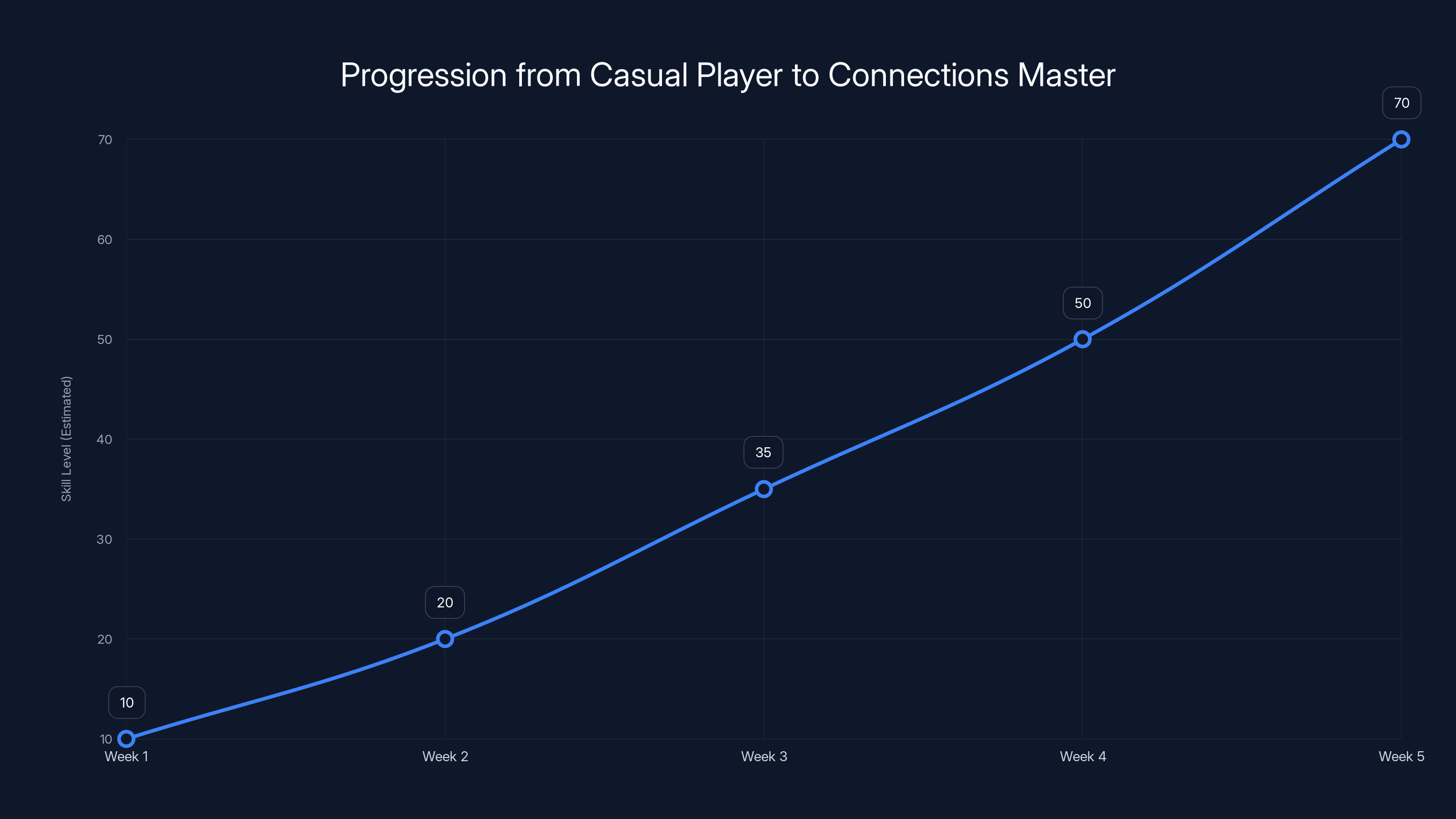 Progression from Casual Player to Connections Master