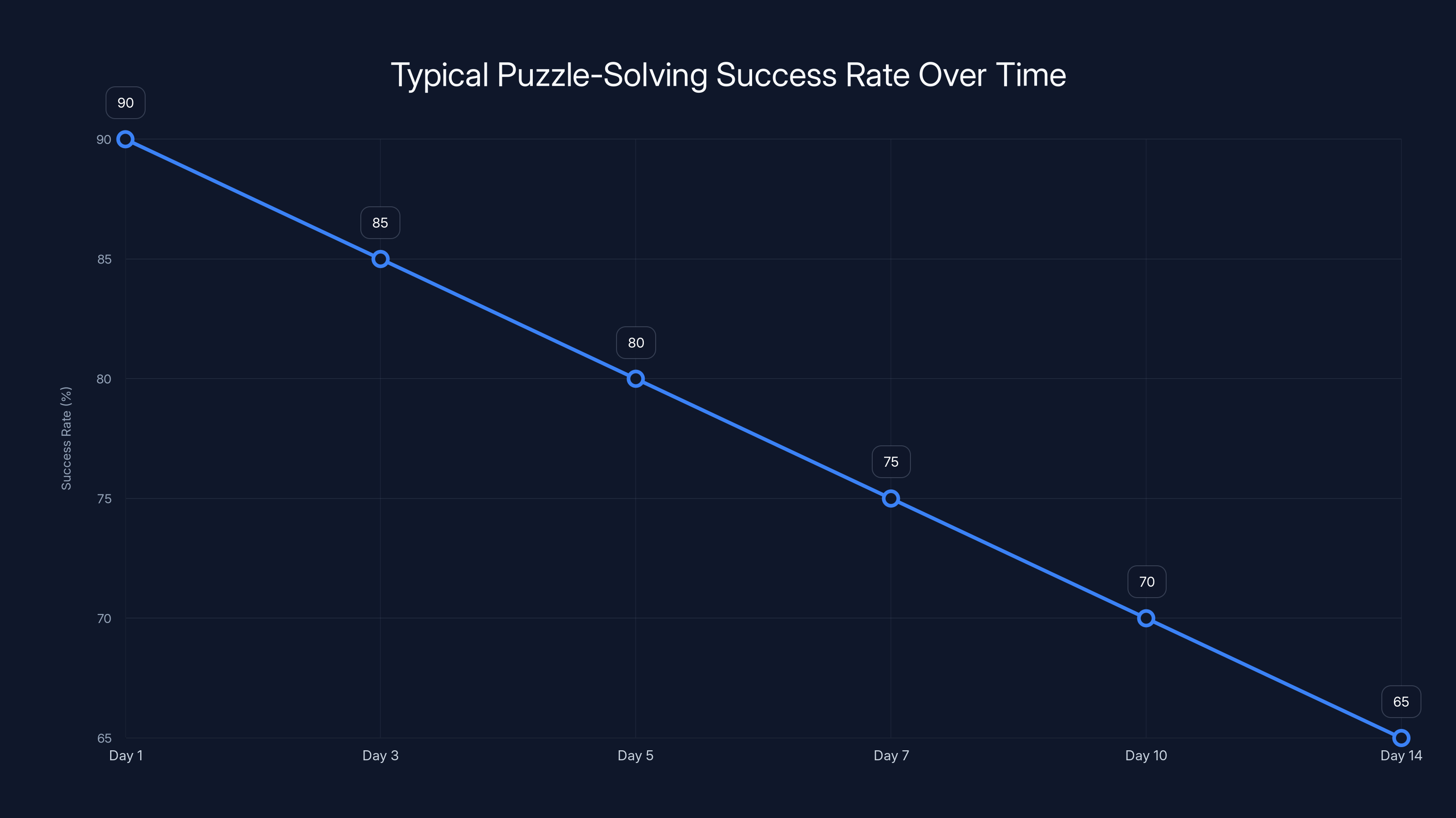 Typical Puzzle-Solving Success Rate Over Time