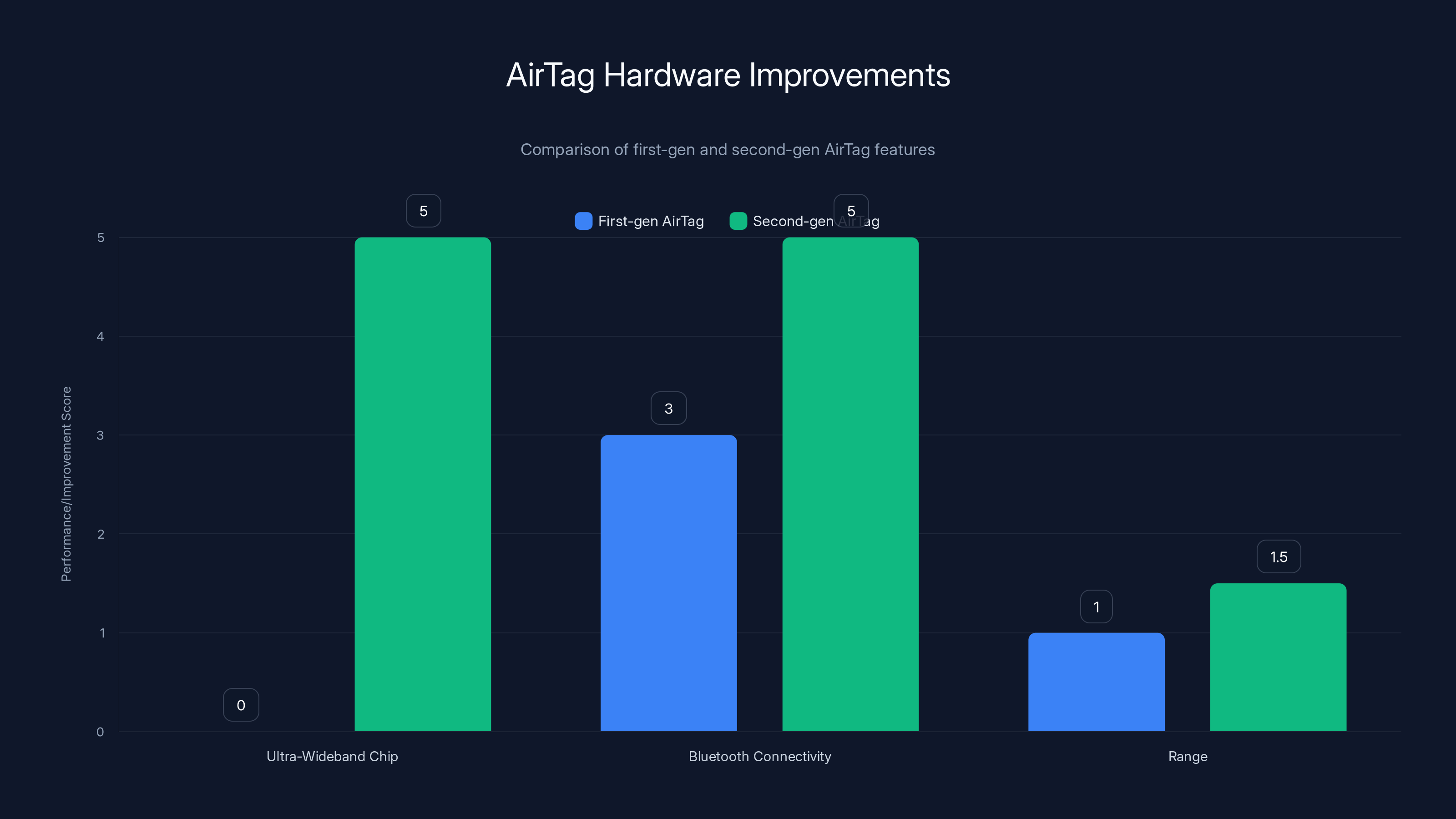 AirTag Hardware Improvements