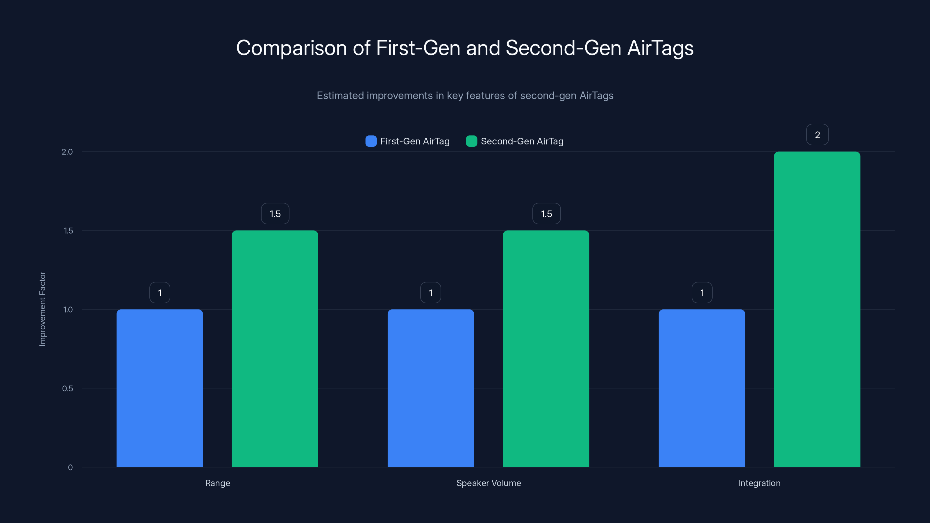 Comparison of First-Gen and Second-Gen AirTags