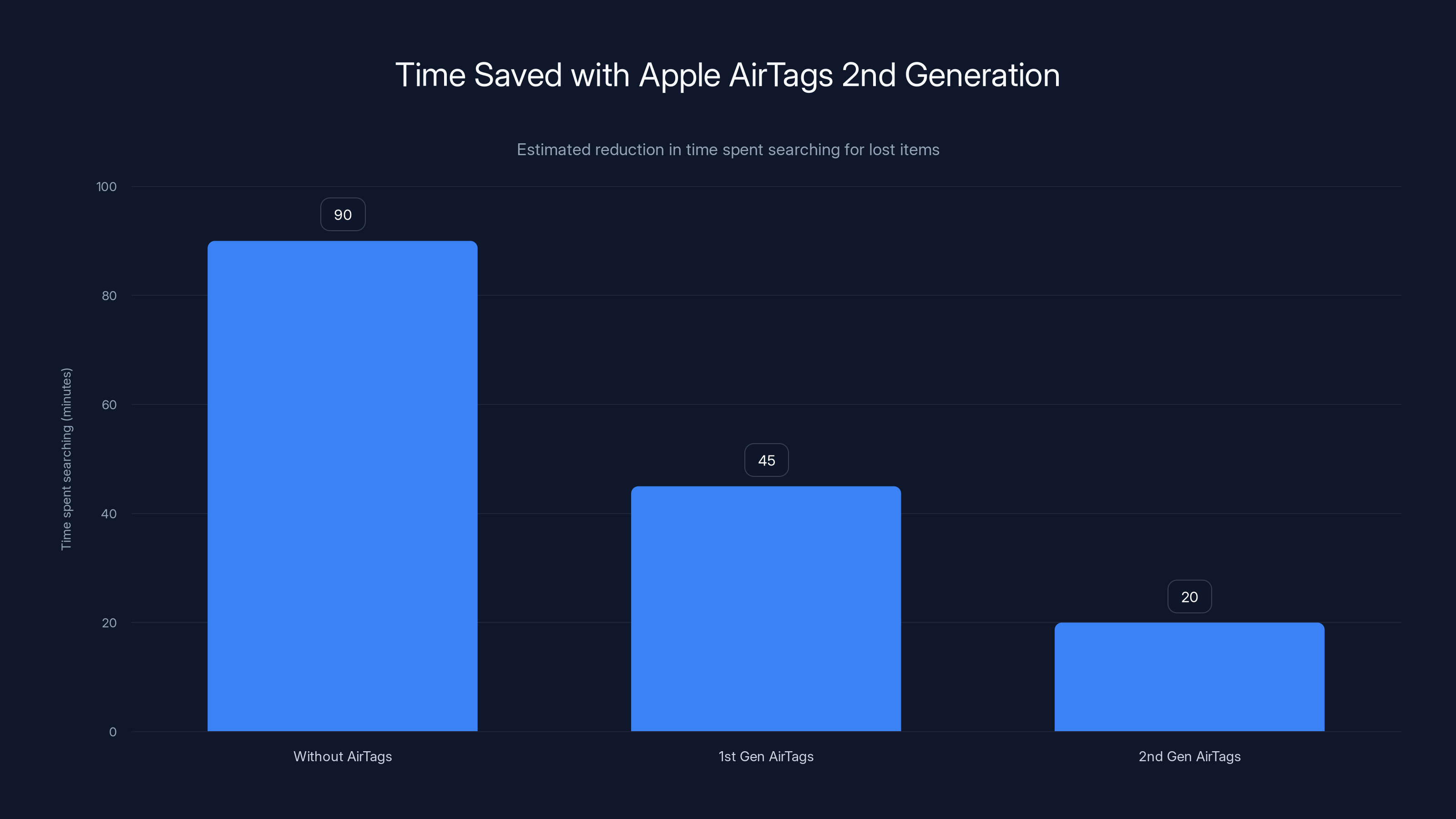Time Saved with Apple AirTags 2nd Generation