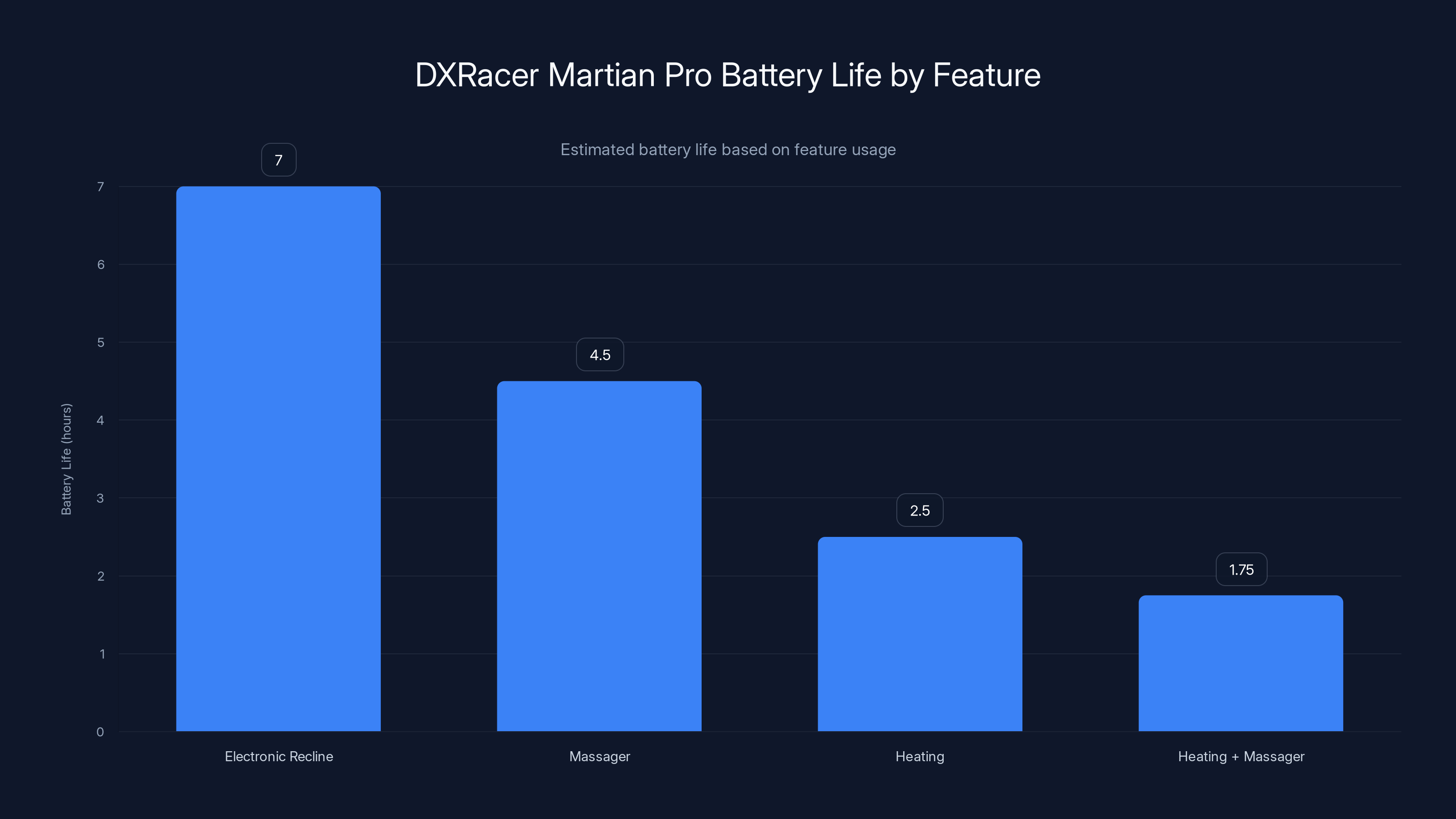 DXRacer Martian Pro Battery Life by Feature