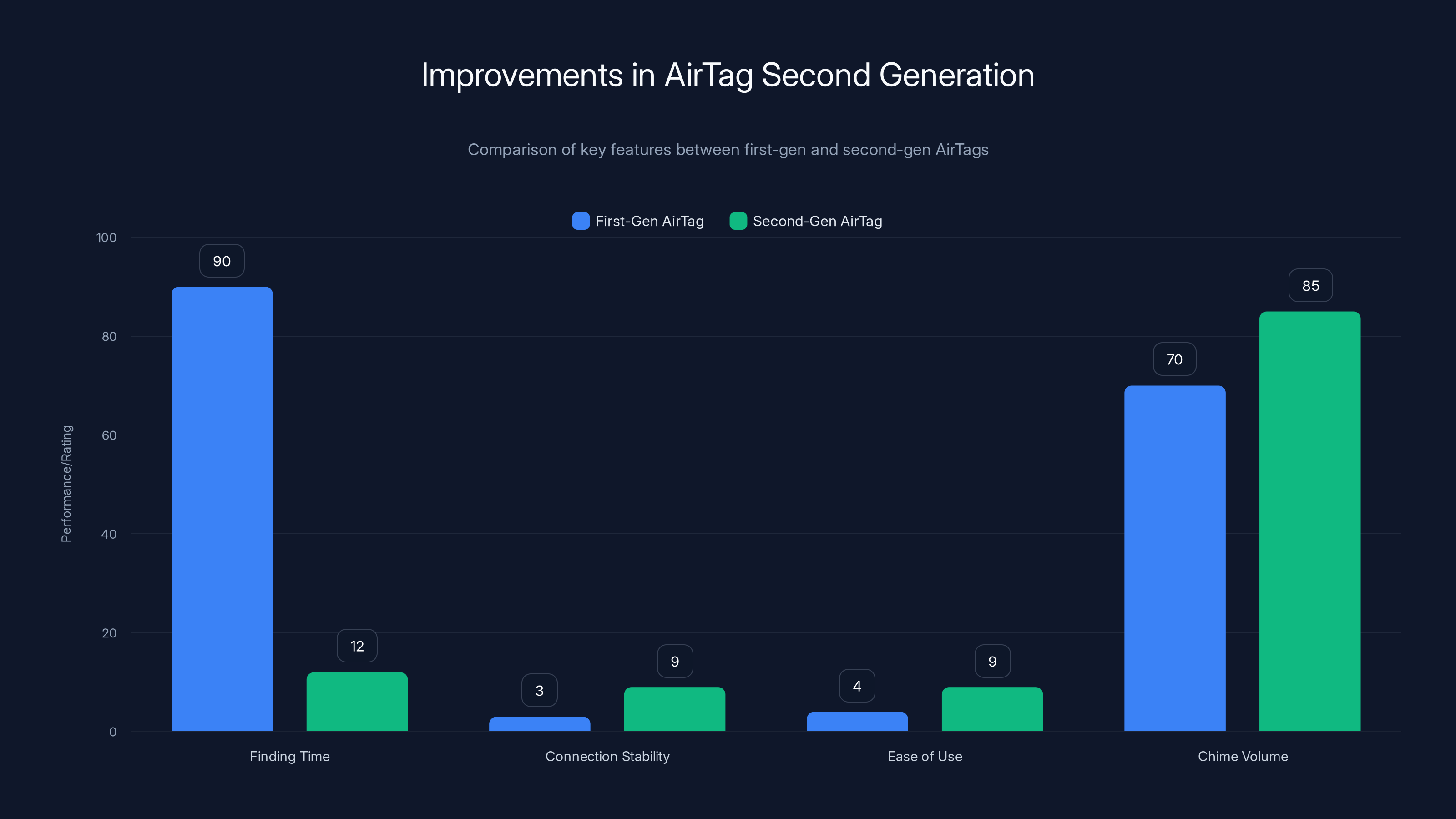 Improvements in AirTag Second Generation