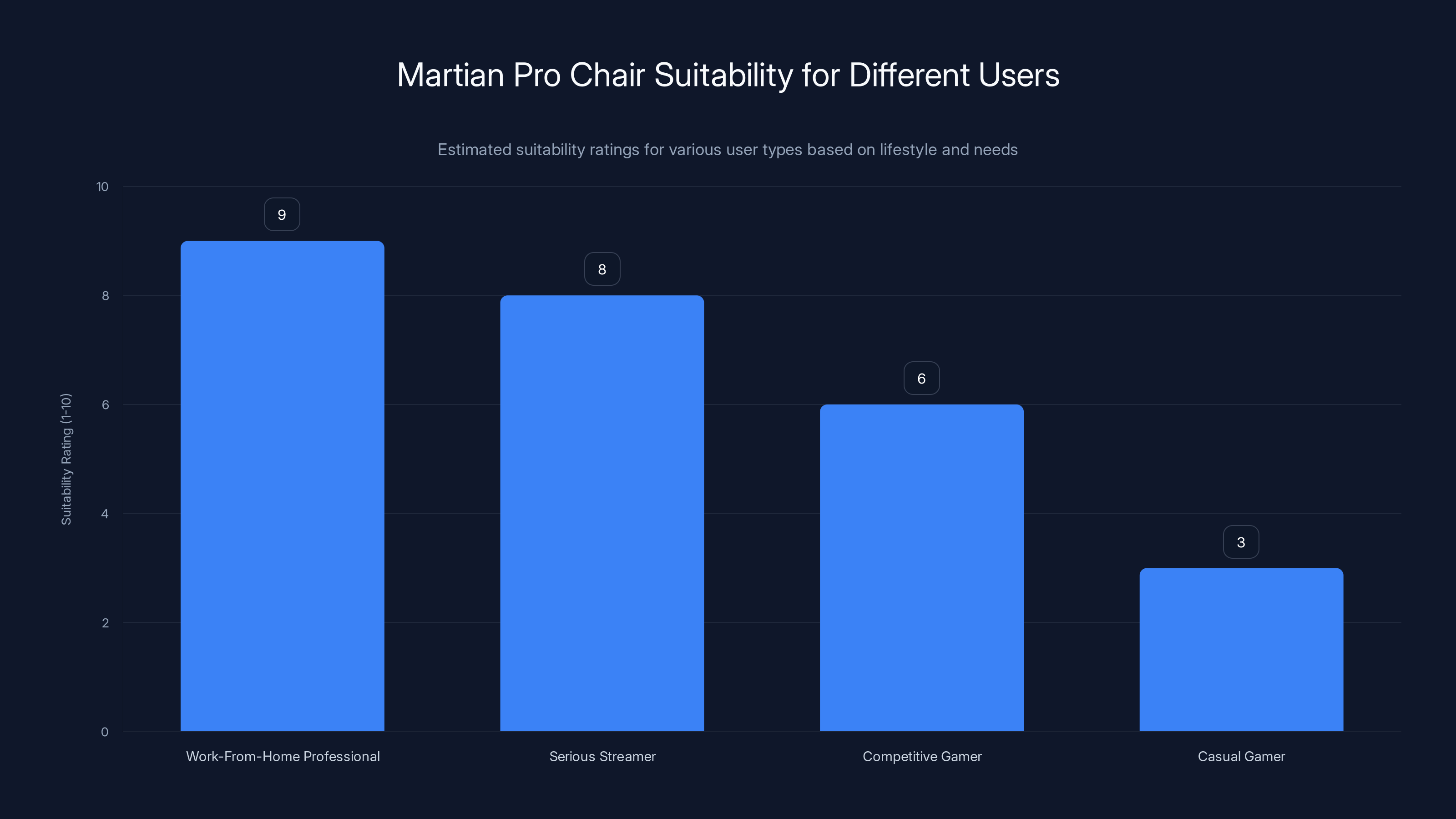 Martian Pro Chair Suitability for Different Users