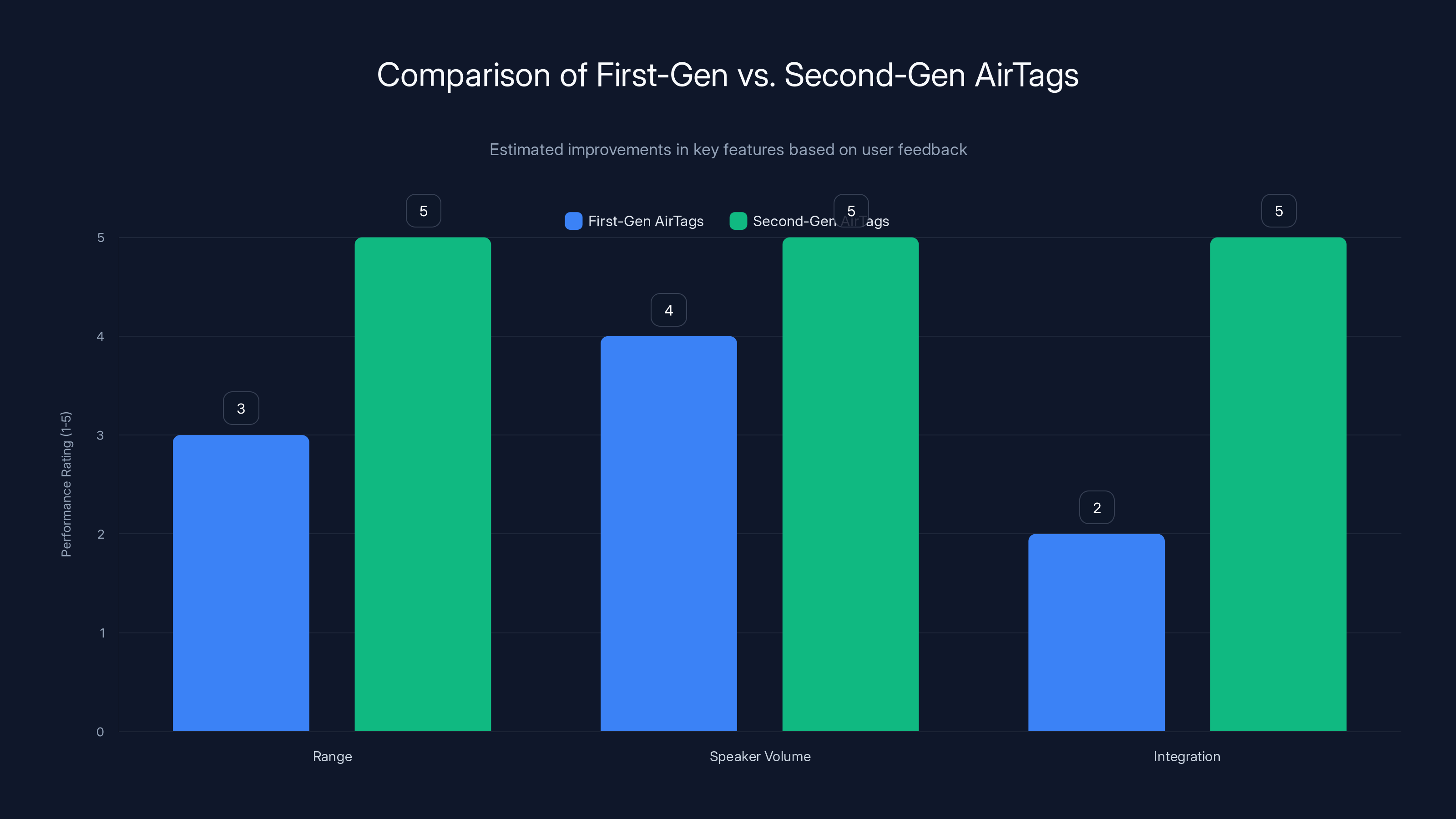 Comparison of First-Gen vs. Second-Gen AirTags
