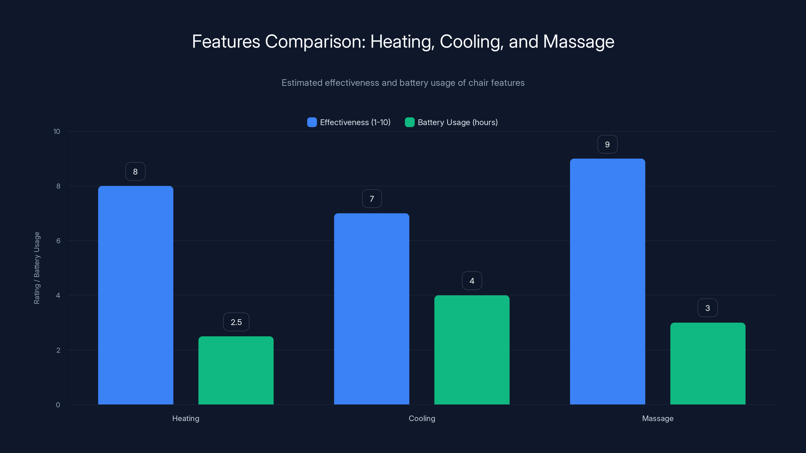 Features Comparison: Heating, Cooling, and Massage