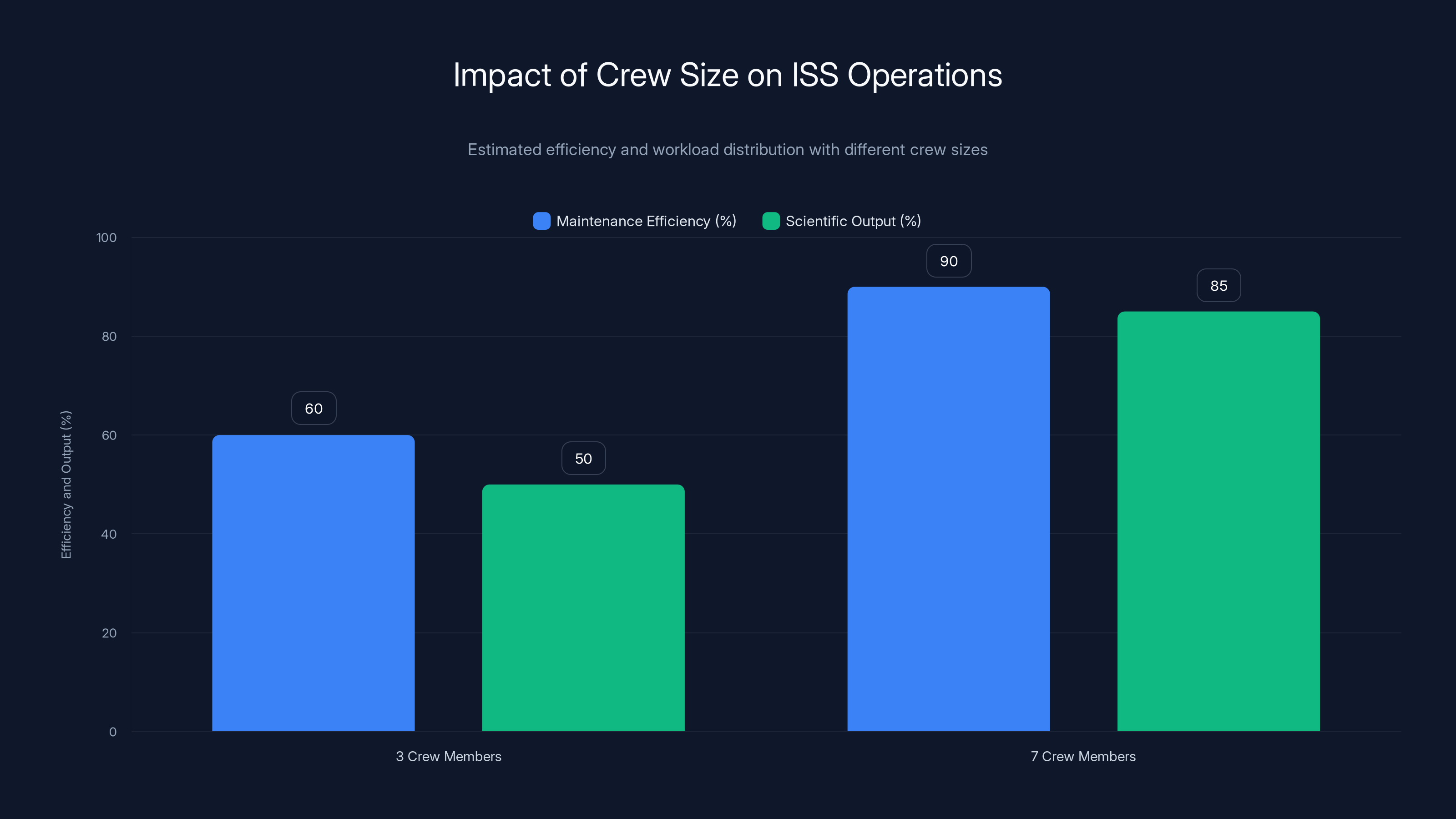 Impact of Crew Size on ISS Operations