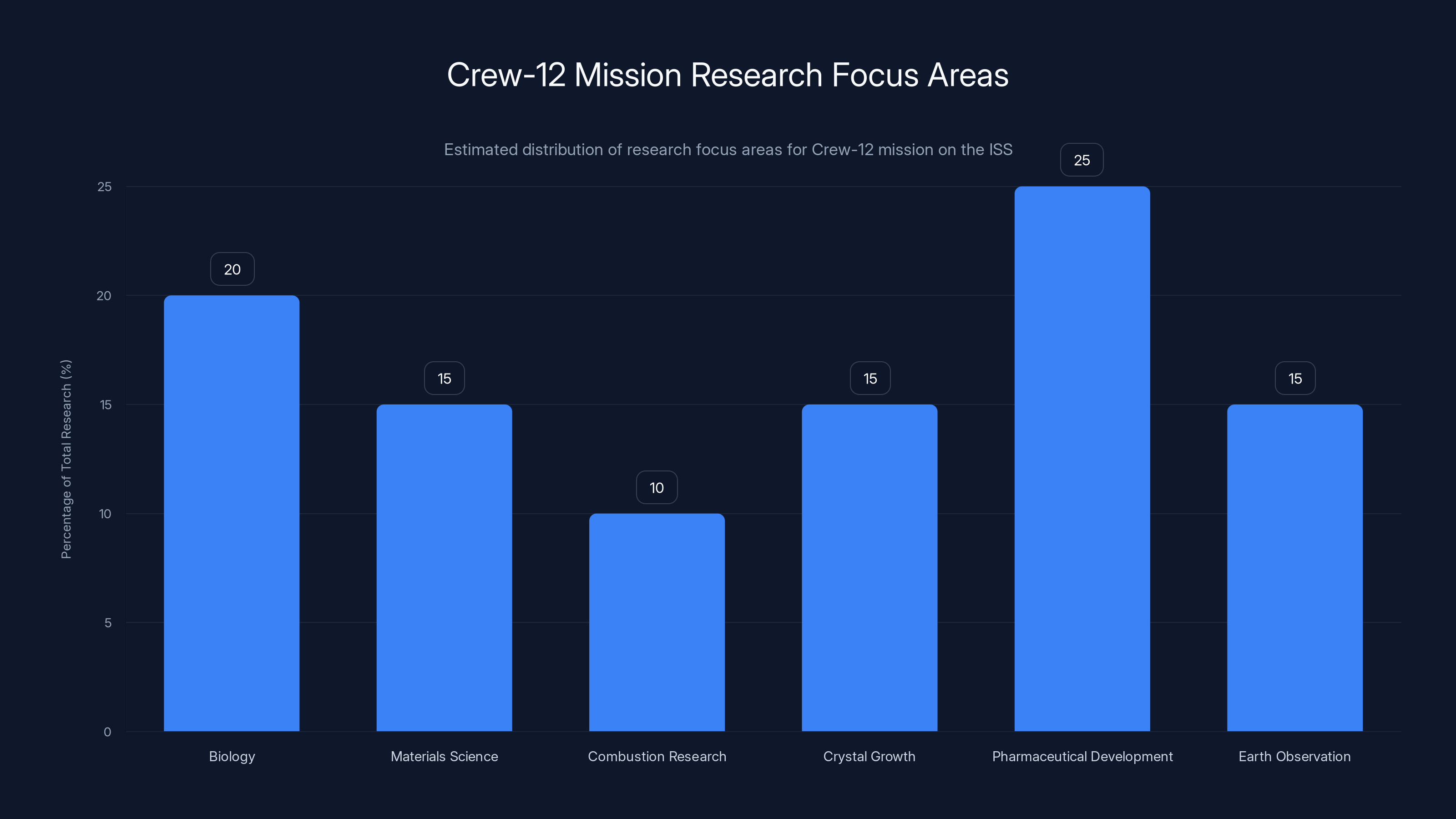 Crew-12 Mission Research Focus Areas