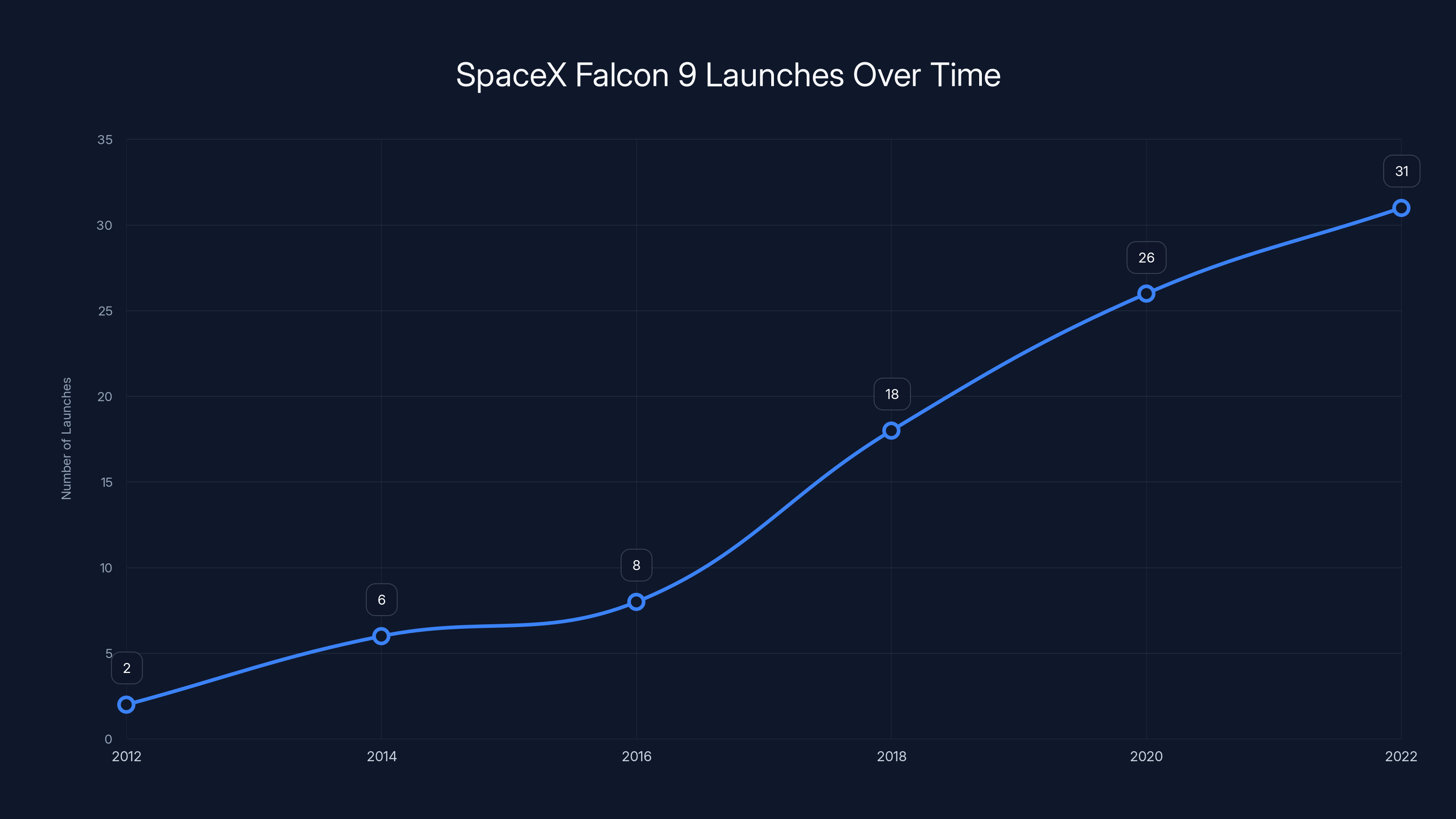 SpaceX Falcon 9 Launches Over Time
