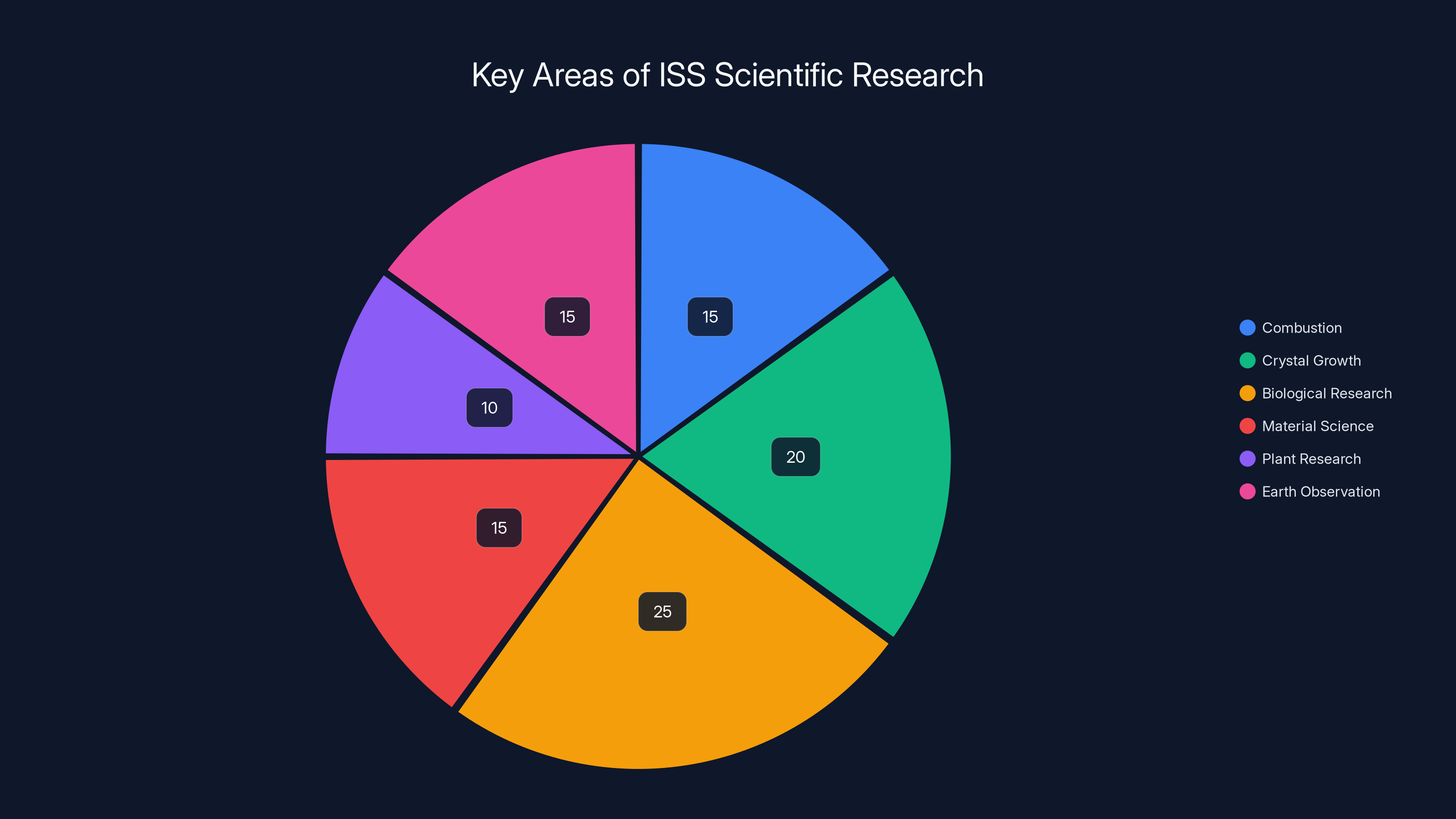 Key Areas of ISS Scientific Research