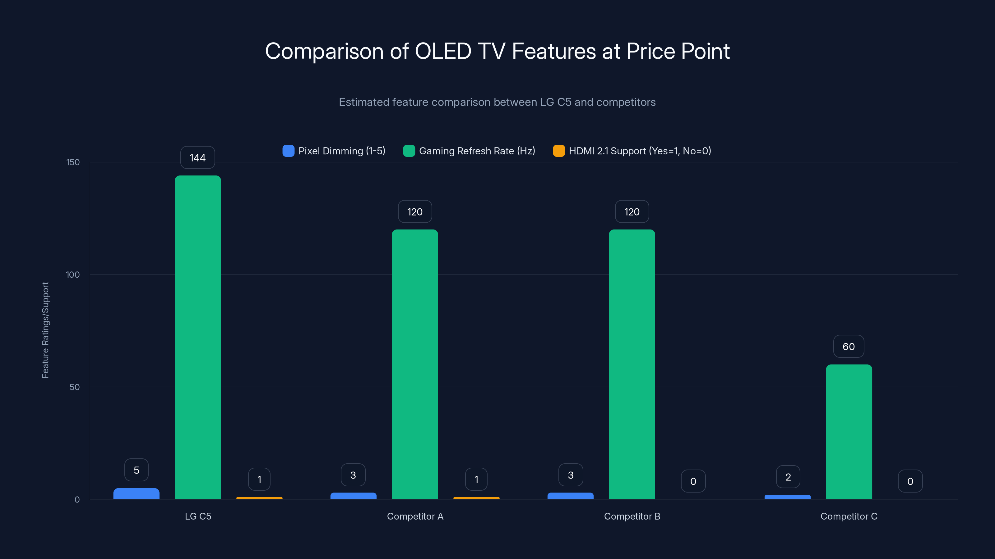 Comparison of OLED TV Features at Price Point