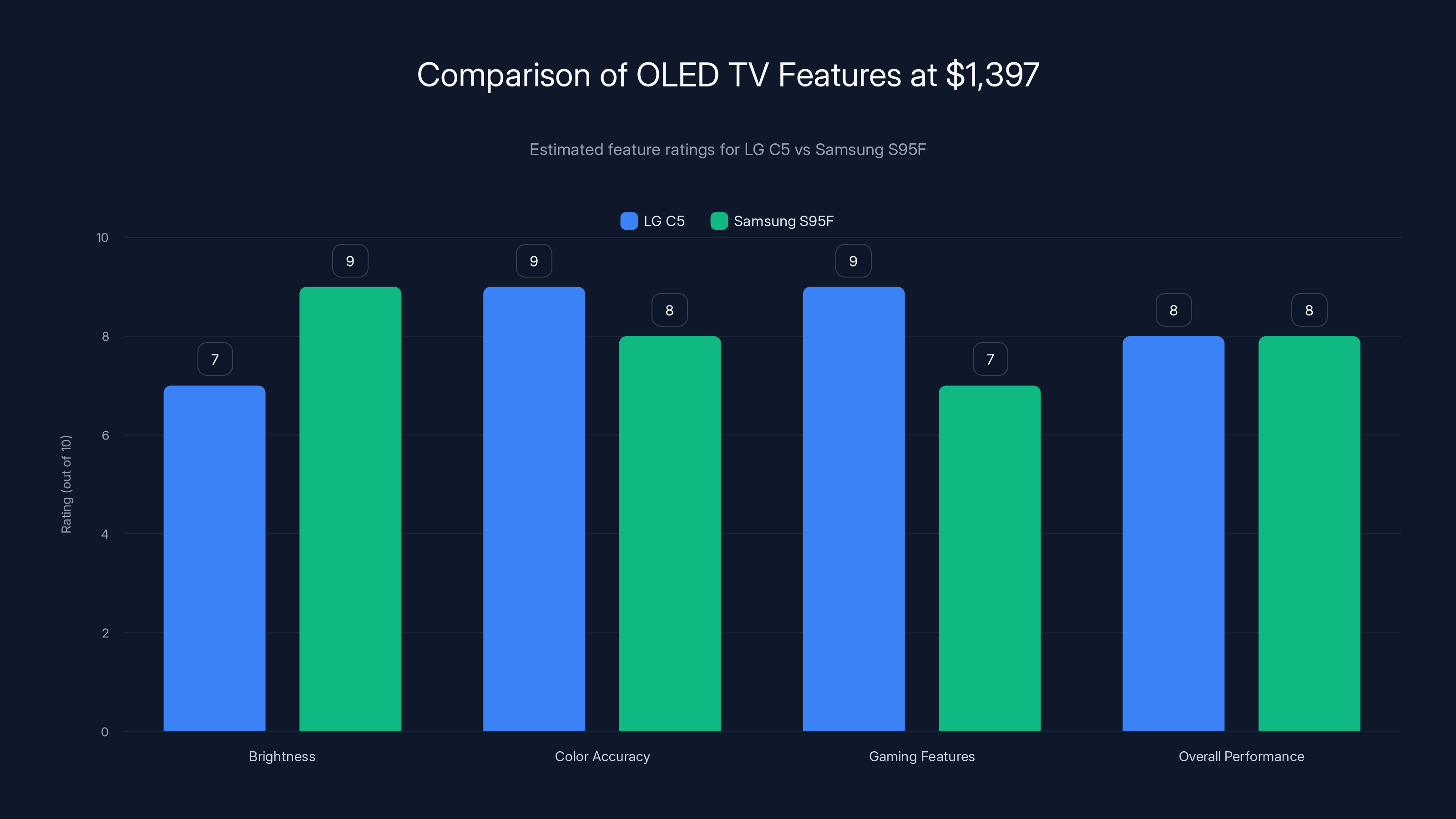 Comparison of OLED TV Features at $1,397