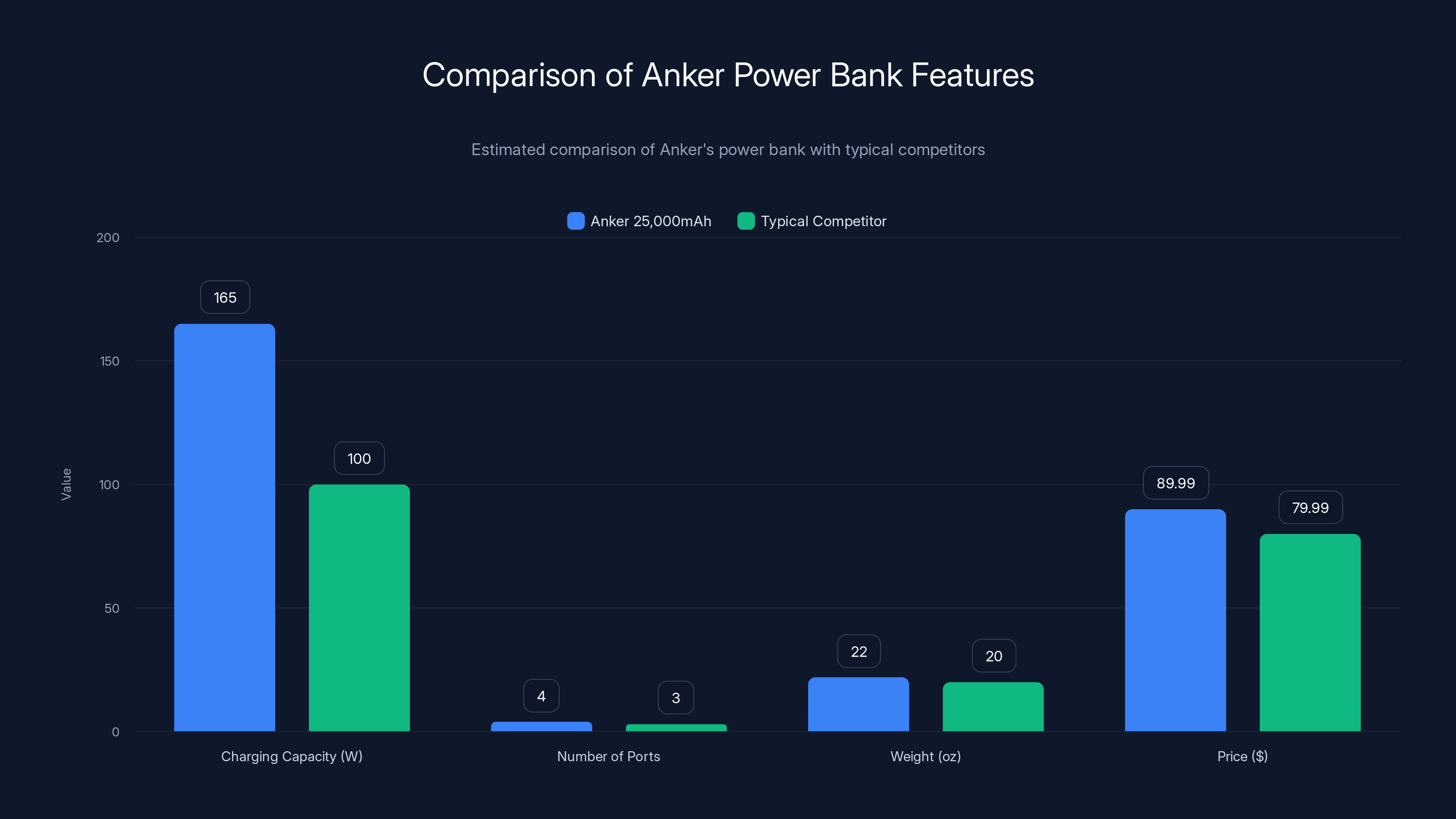 Comparison of Anker Power Bank Features