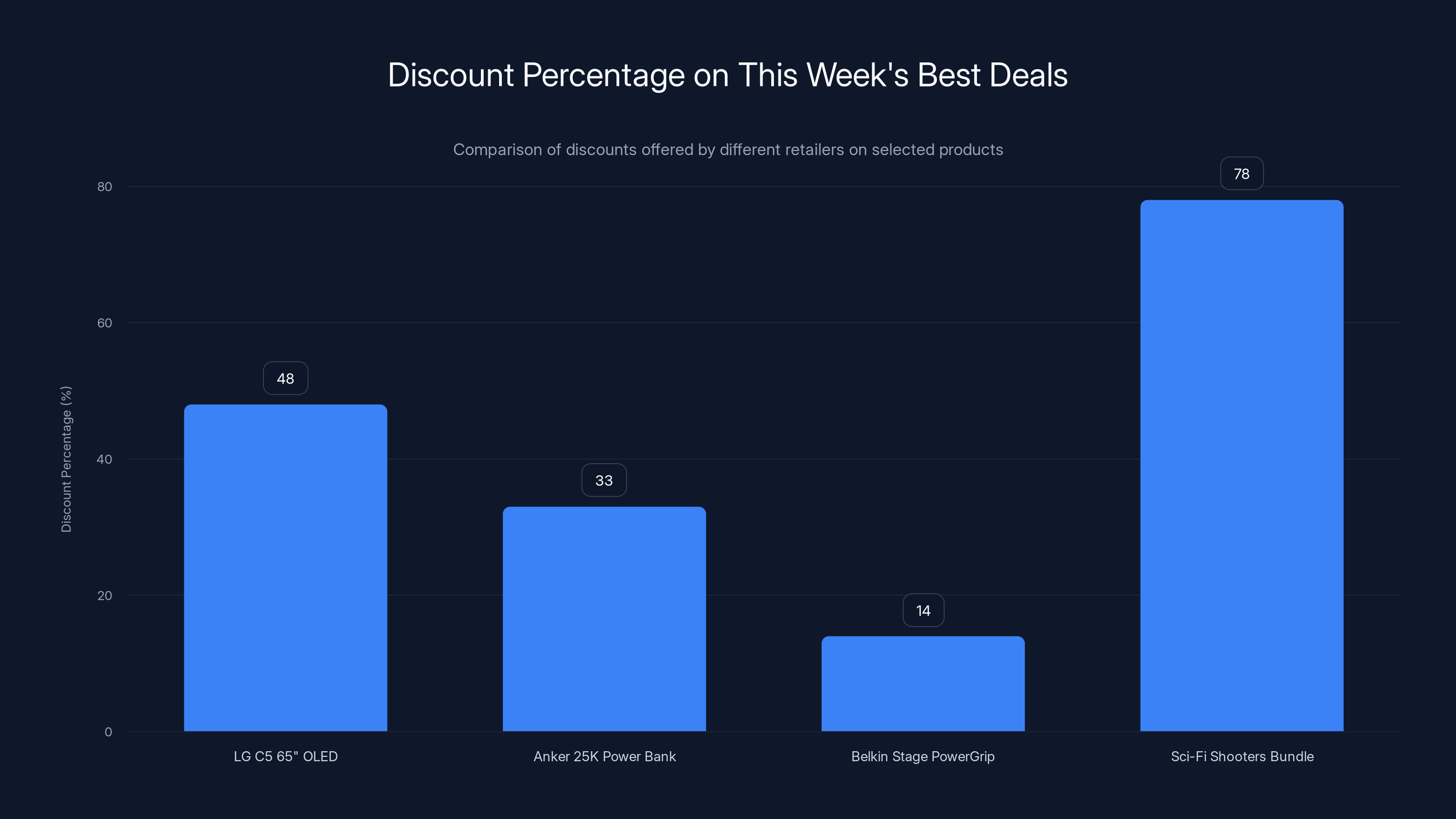 Discount Percentage on This Week's Best Deals