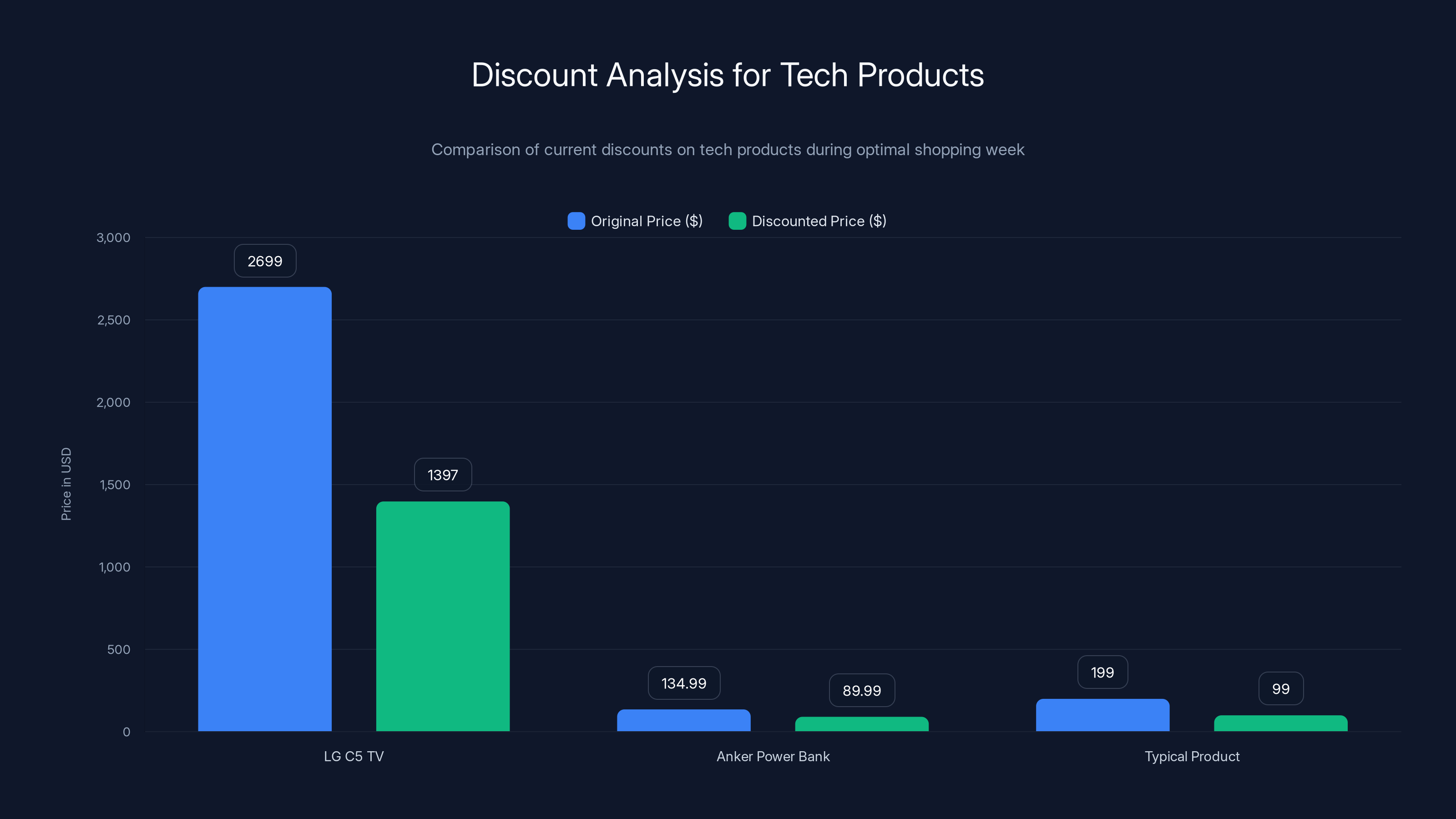 Discount Analysis for Tech Products