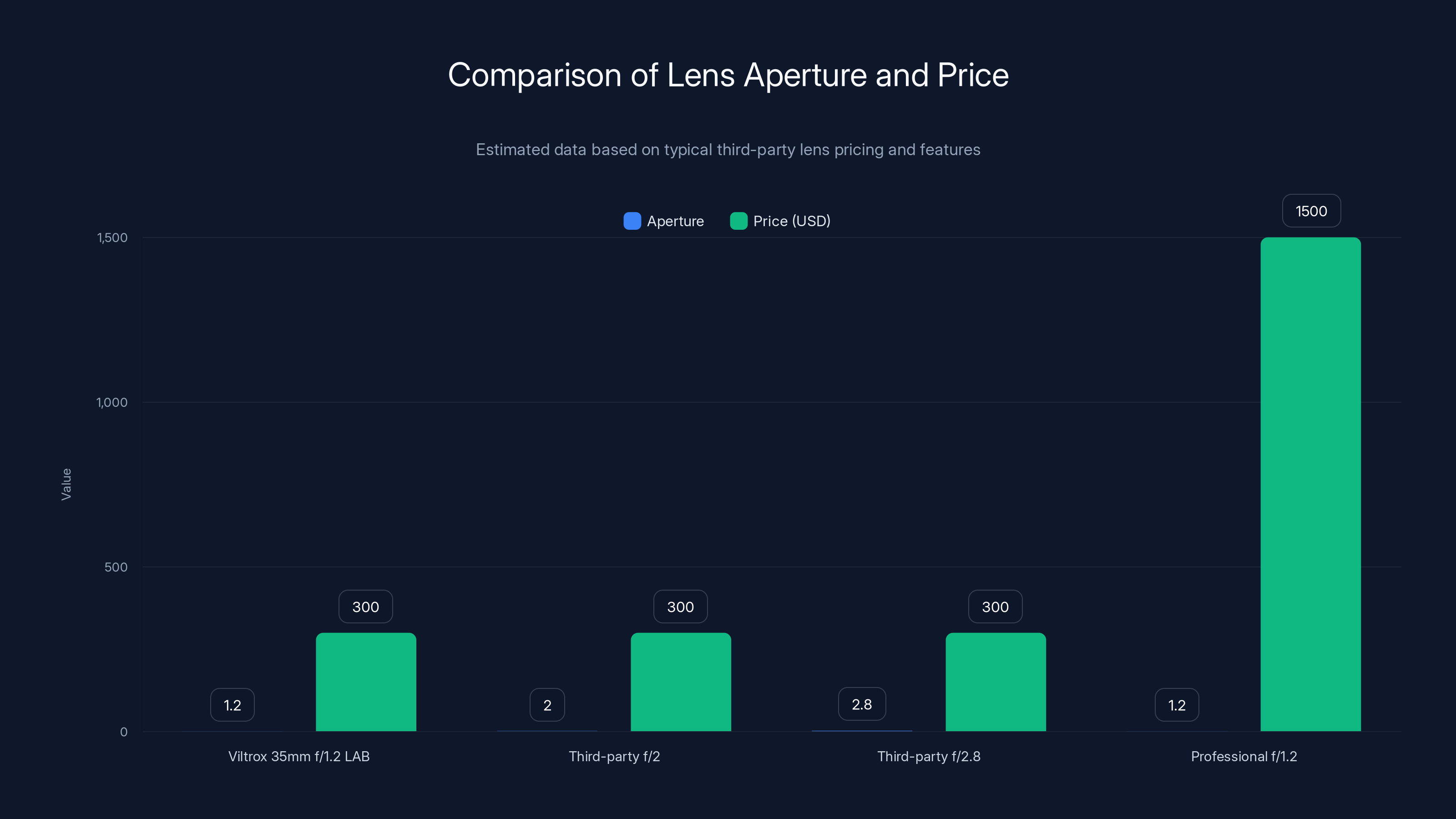 Comparison of Lens Aperture and Price