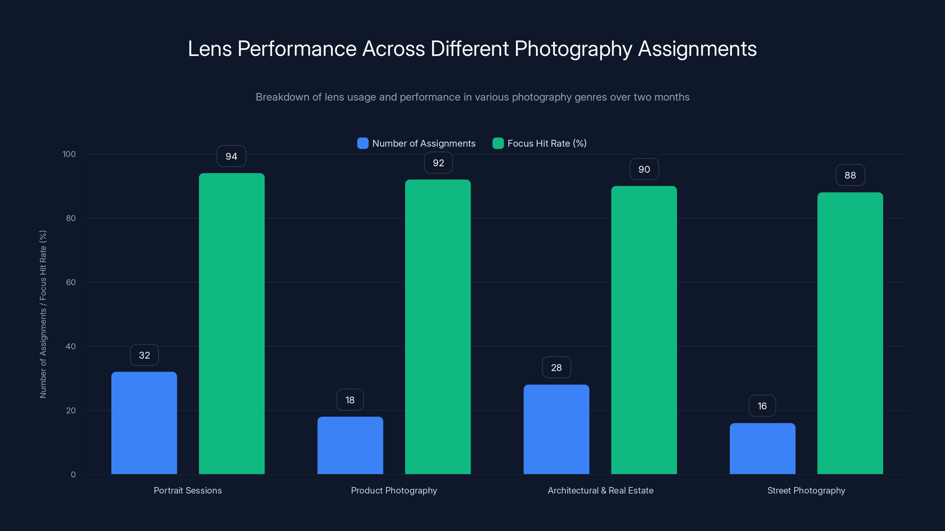 Lens Performance Across Different Photography Assignments