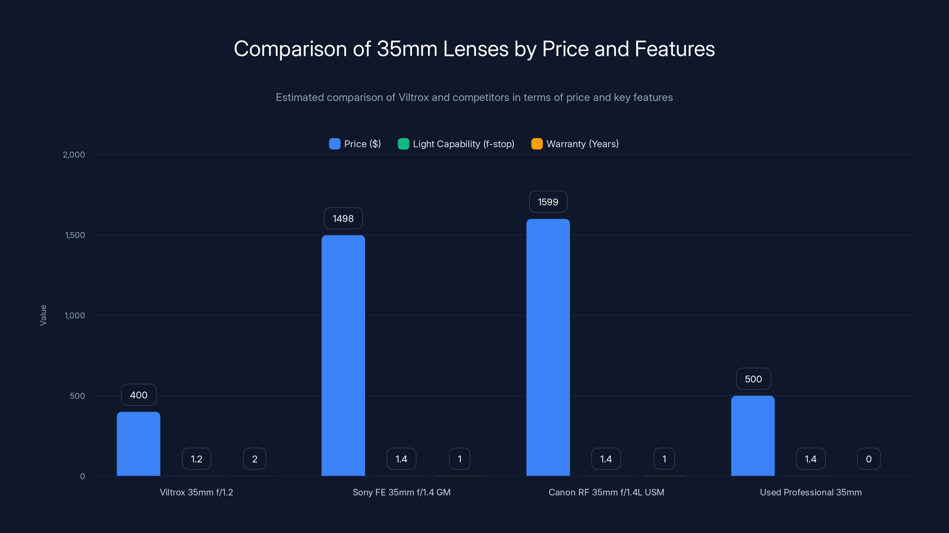 Comparison of 35mm Lenses by Price and Features