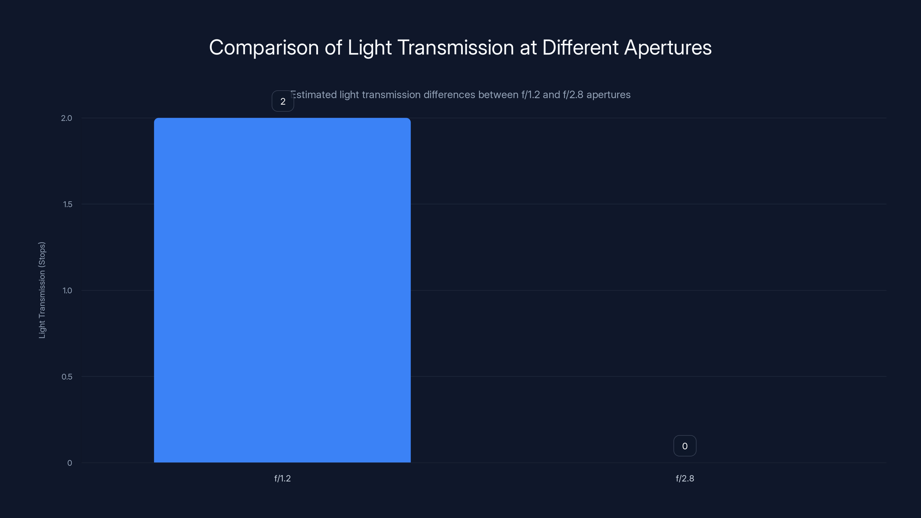 Comparison of Light Transmission at Different Apertures