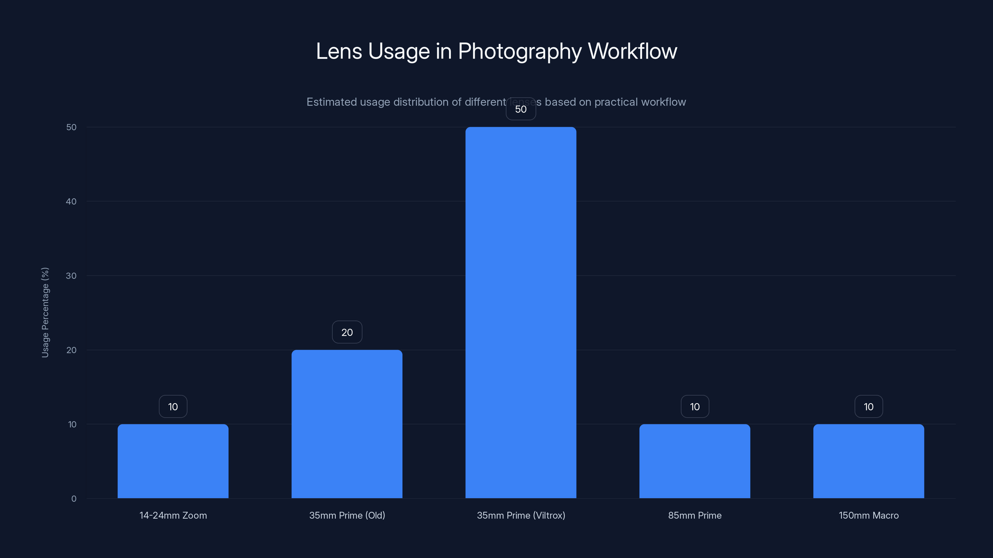Lens Usage in Photography Workflow