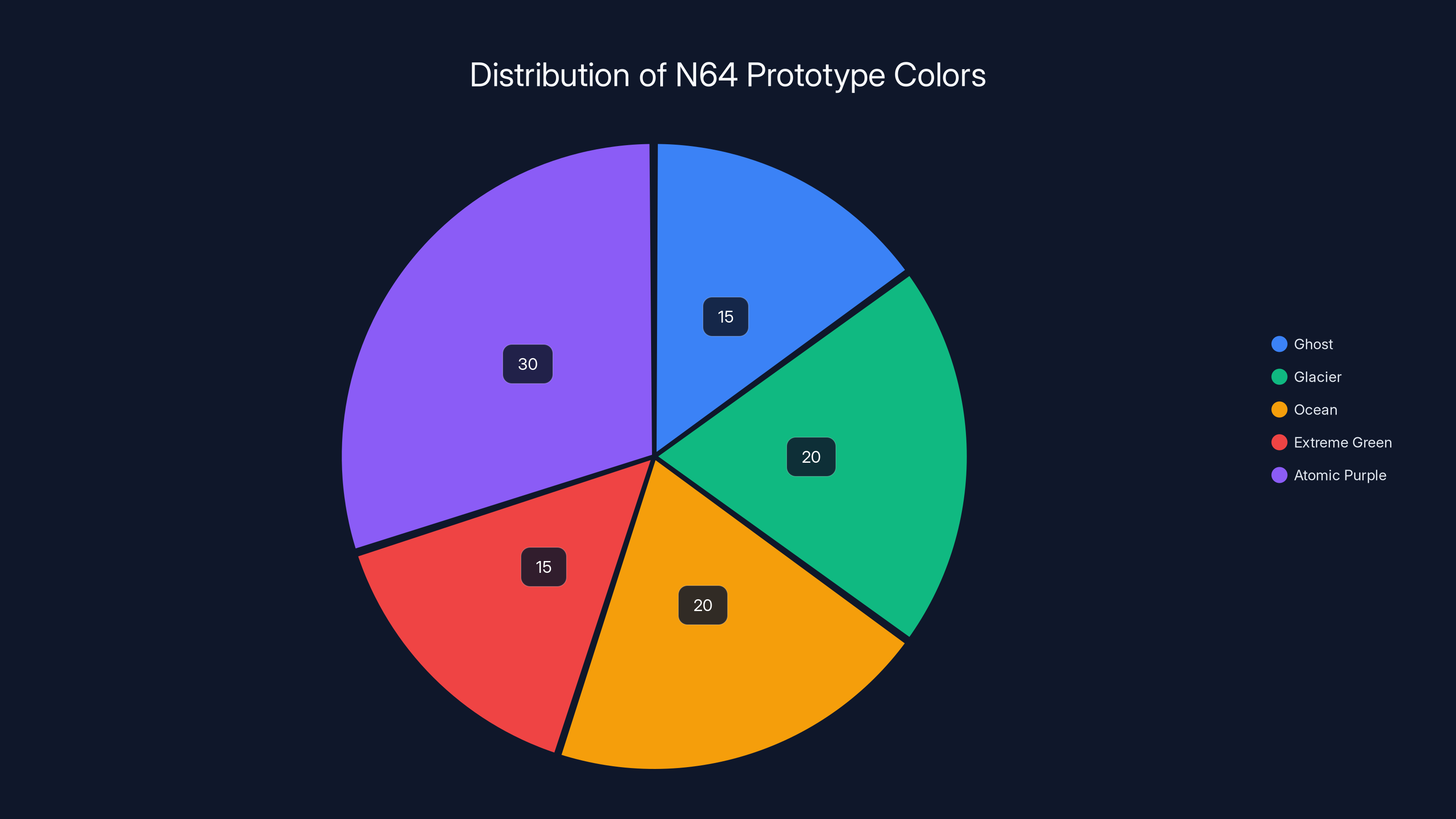 Distribution of N64 Prototype Colors