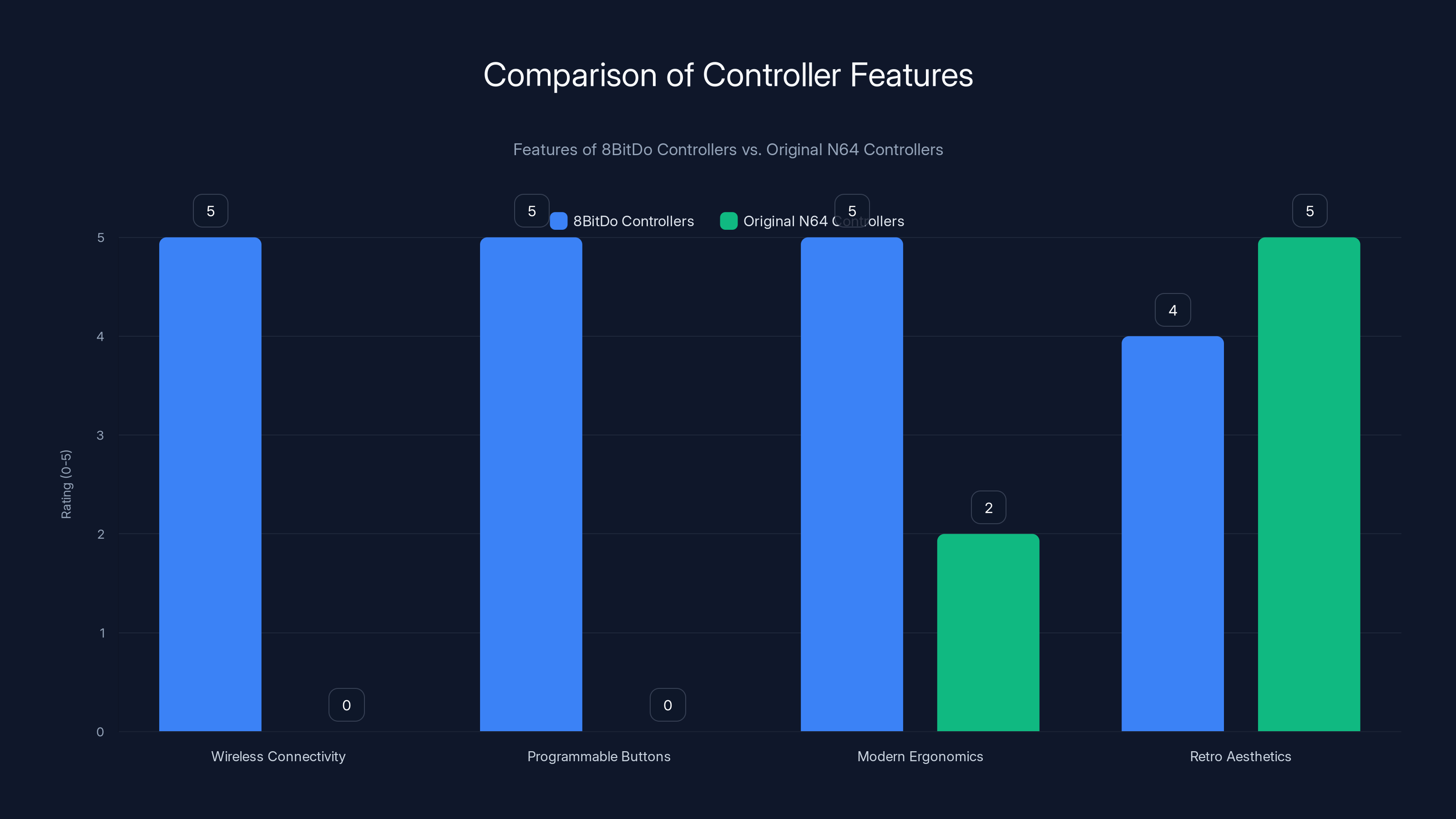 Comparison of Controller Features