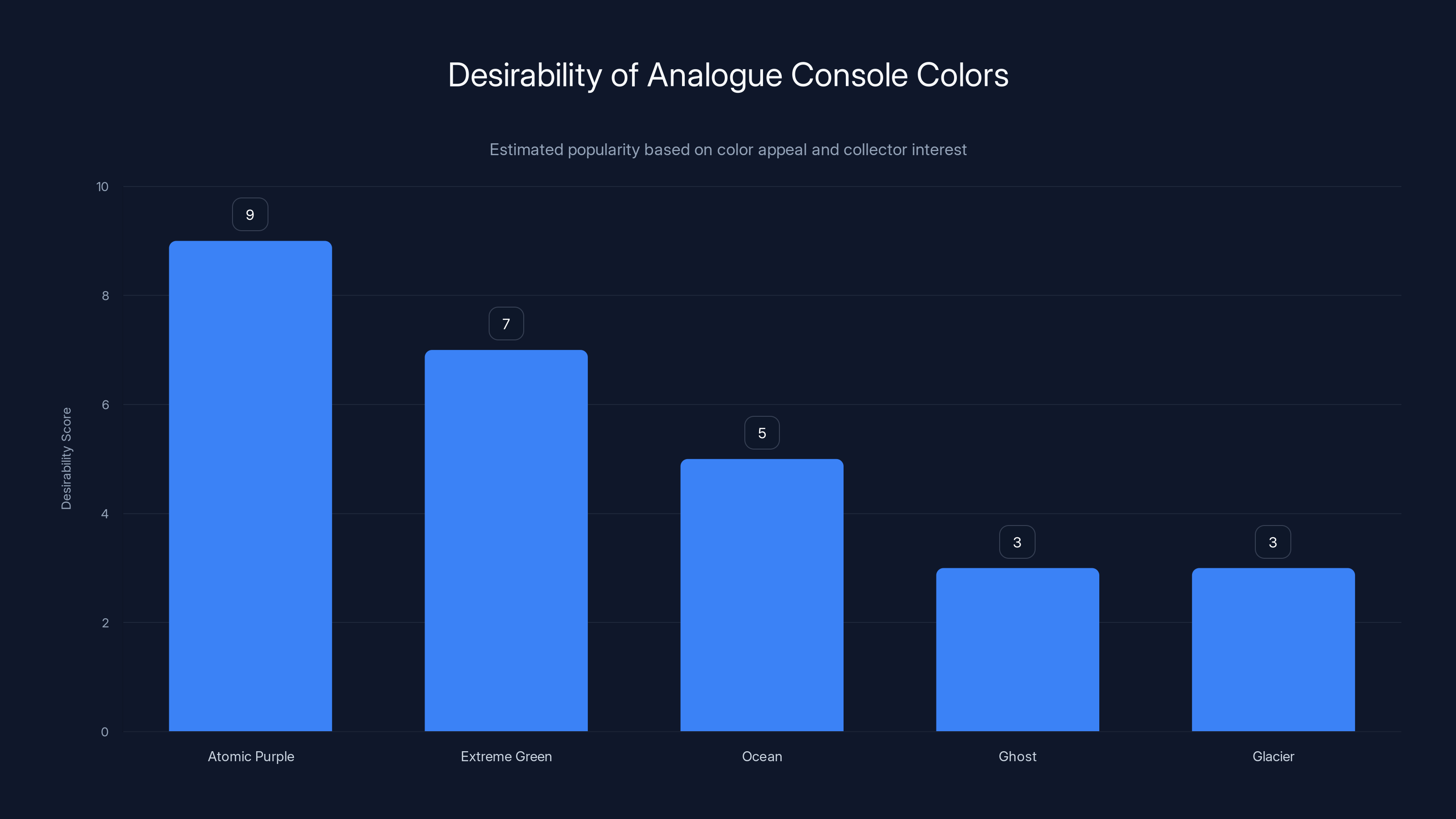 Desirability of Analogue Console Colors