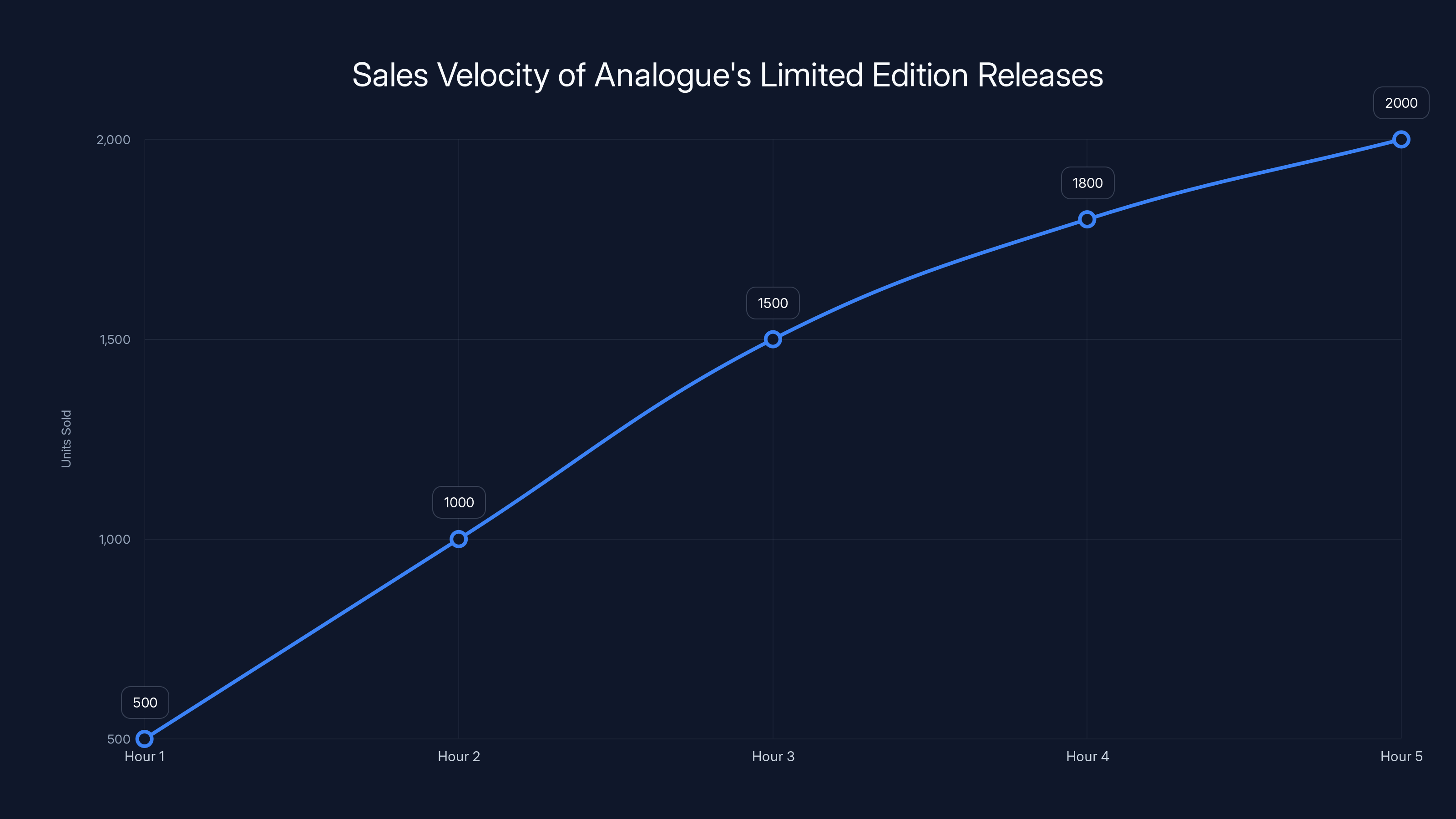 Sales Velocity of Analogue's Limited Edition Releases